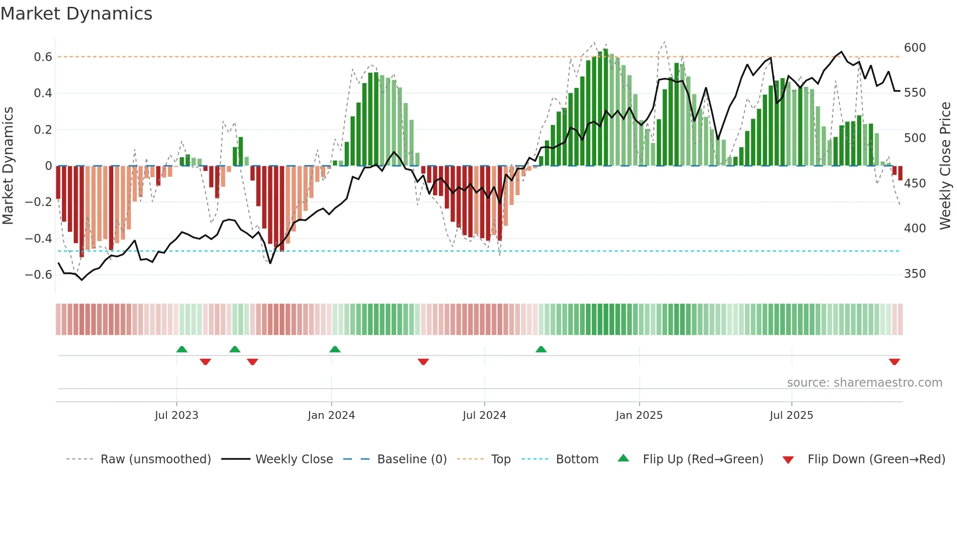 MA weekly Market Dynamics chart