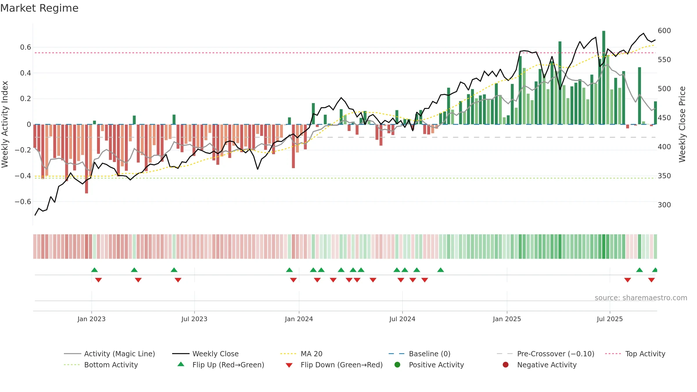 MA weekly Market Snapshot chart, closing 2025-09-19.