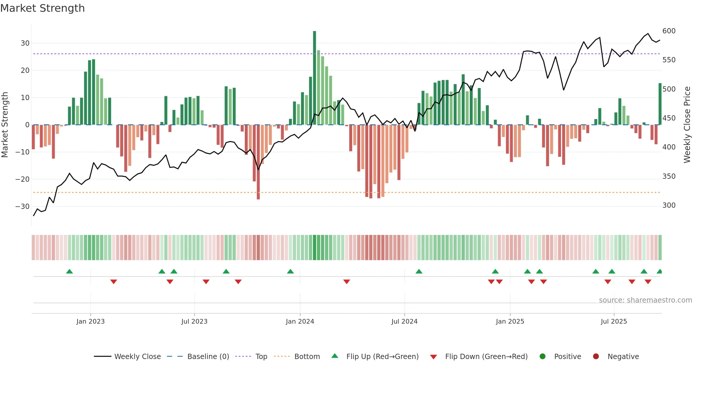 MA weekly Market Strength chart, closing 2025-09-19.