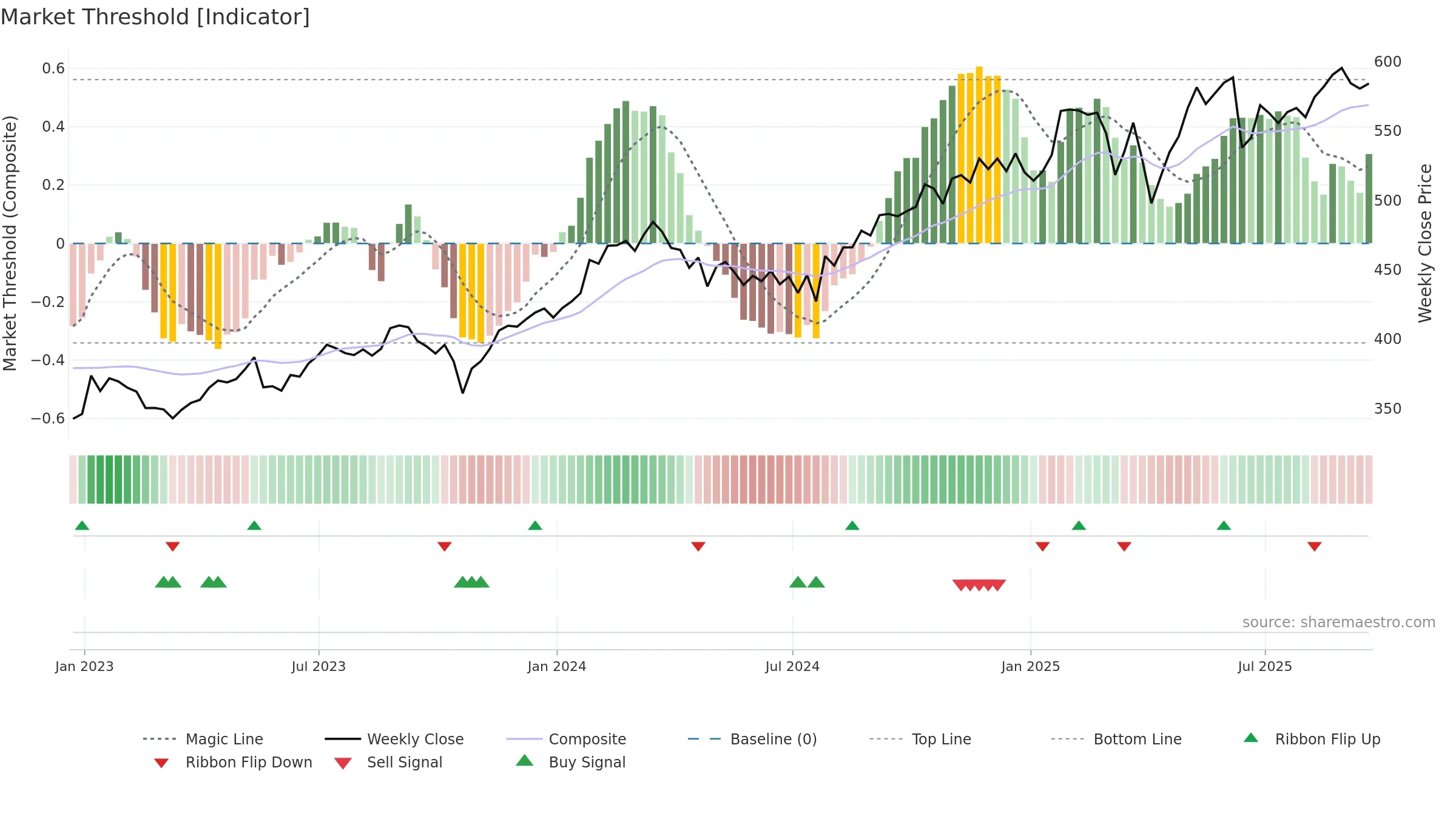 MA weekly Market Threshold chart, closing 2025-09-19.