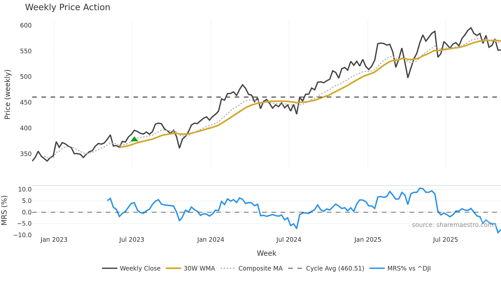 MA weekly Price Action chart, closing 2025-11-07