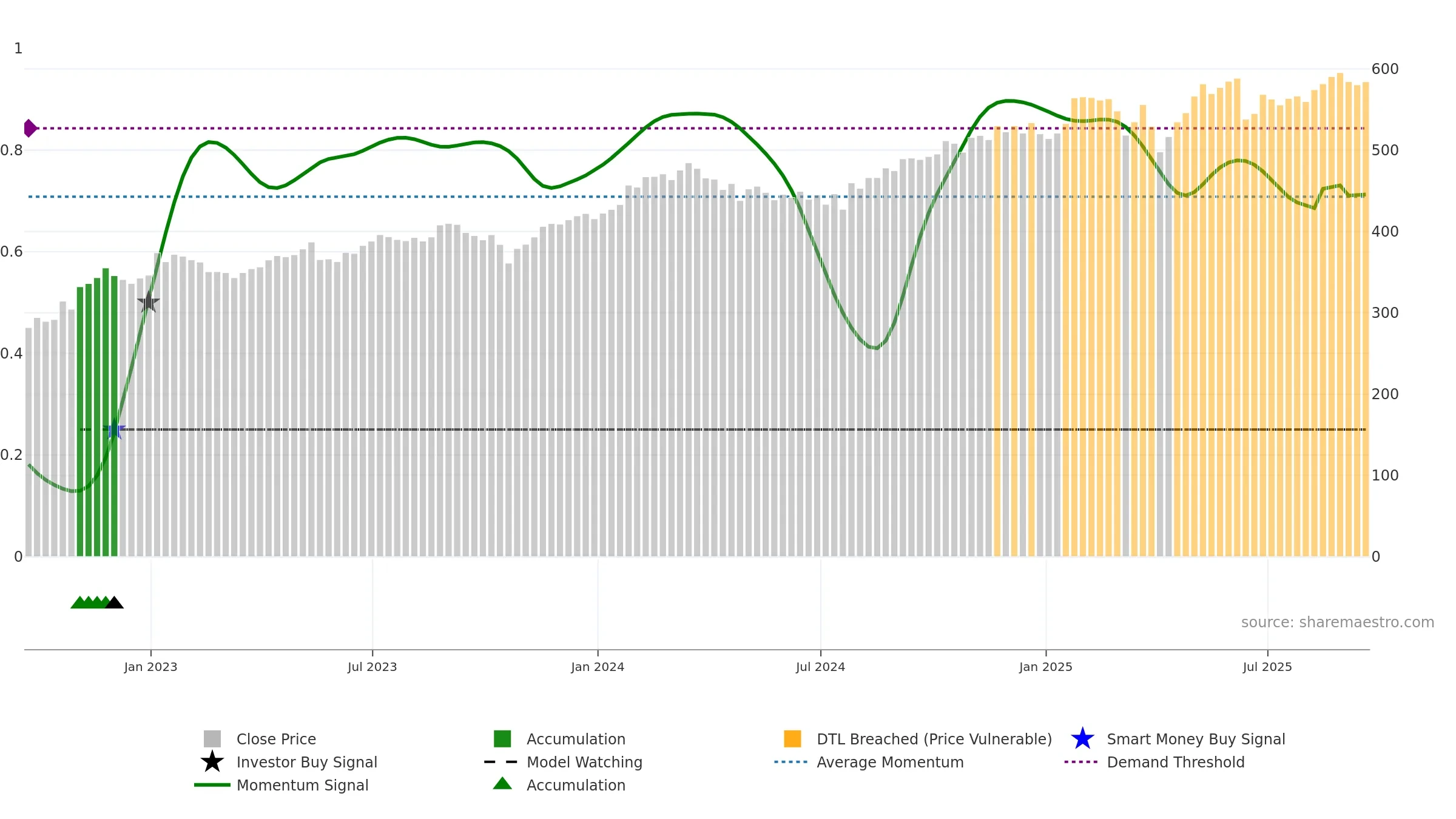 MA weekly Smart Money chart, closing 2025-09-19.