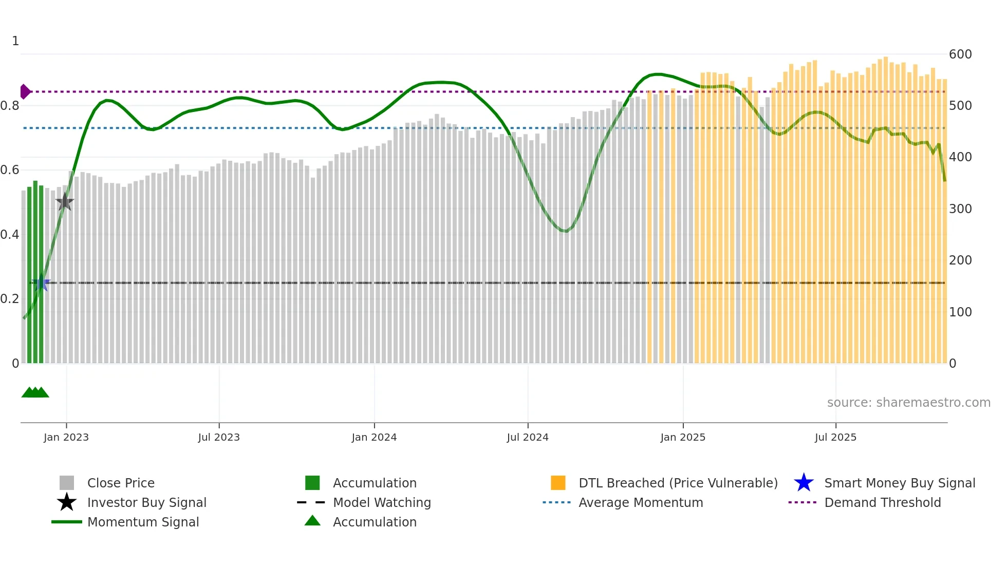 MA weekly Smart Money chart