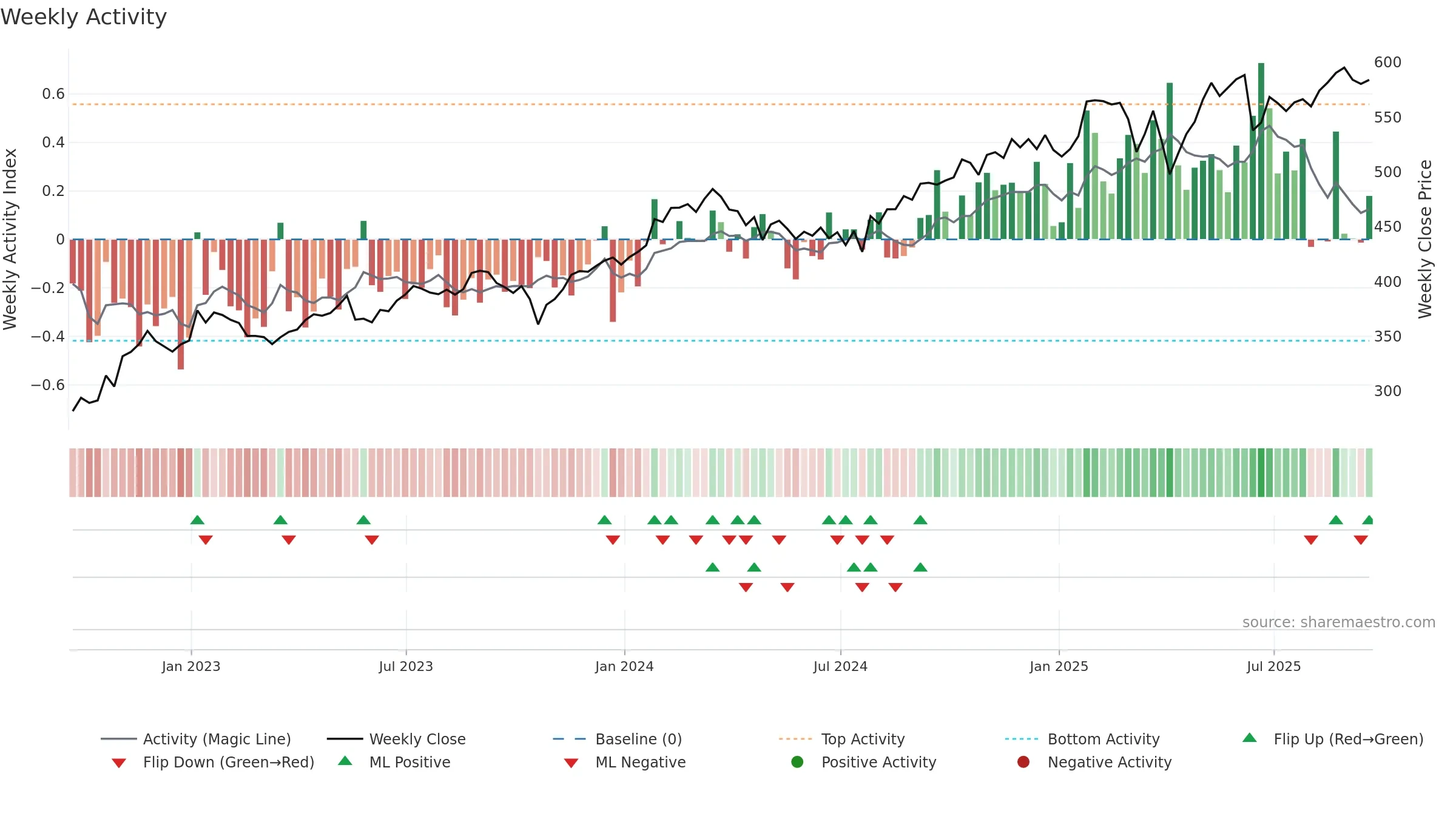MA weekly Activity chart, closing 2025-09-19.