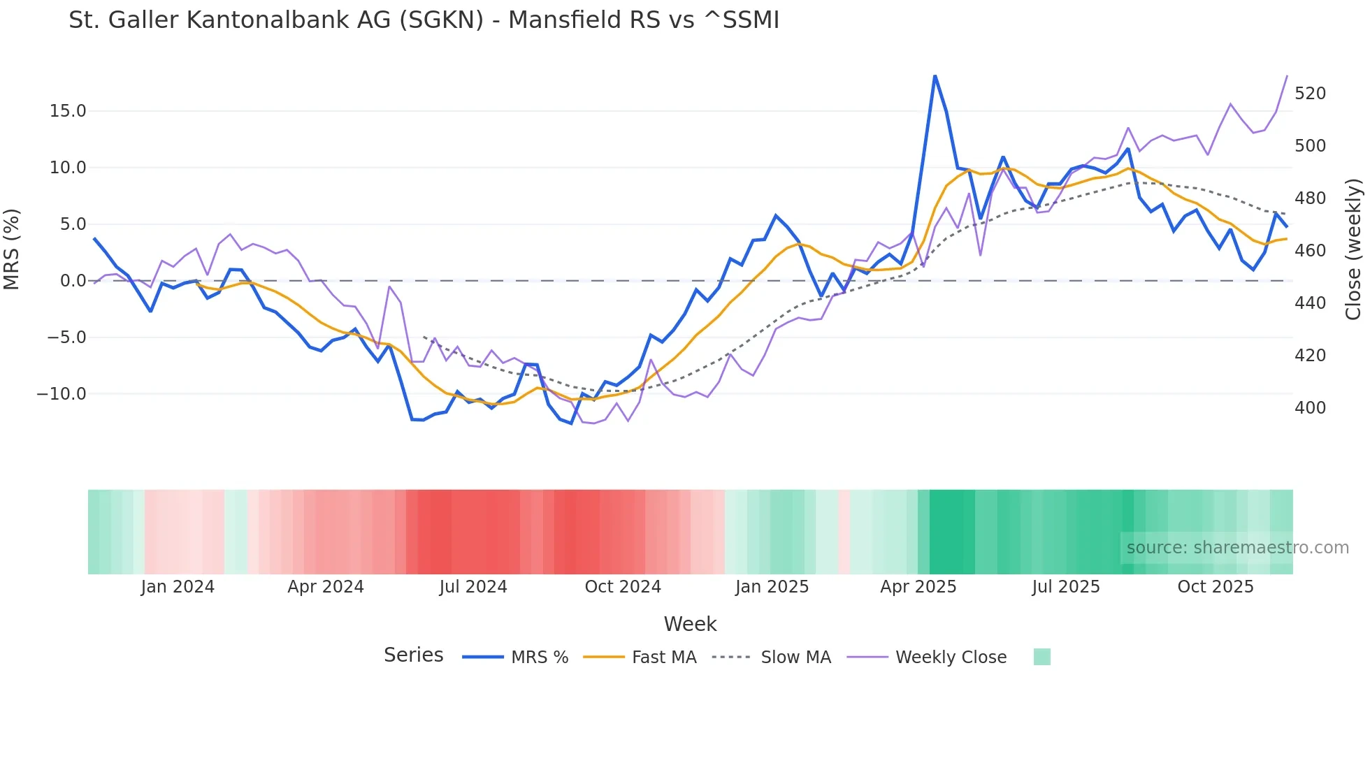 SGKN Mansfield Relative Strength chart