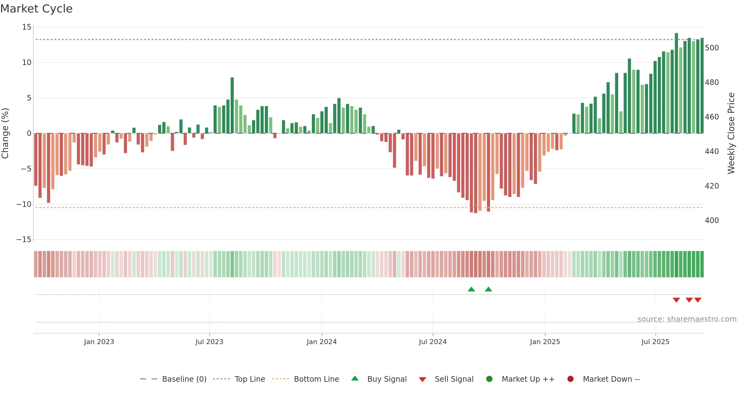 SGKN weekly Market Cycle chart, closing 2025-09-15.
