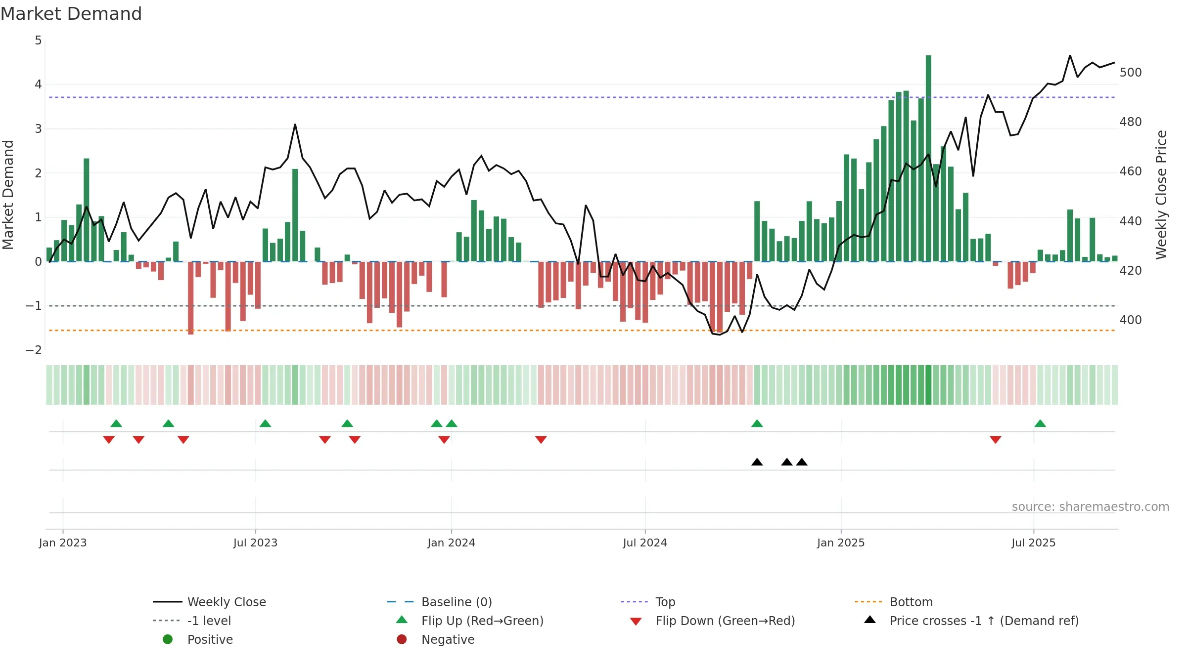 SGKN weekly Market Demand chart, closing 2025-09-15.