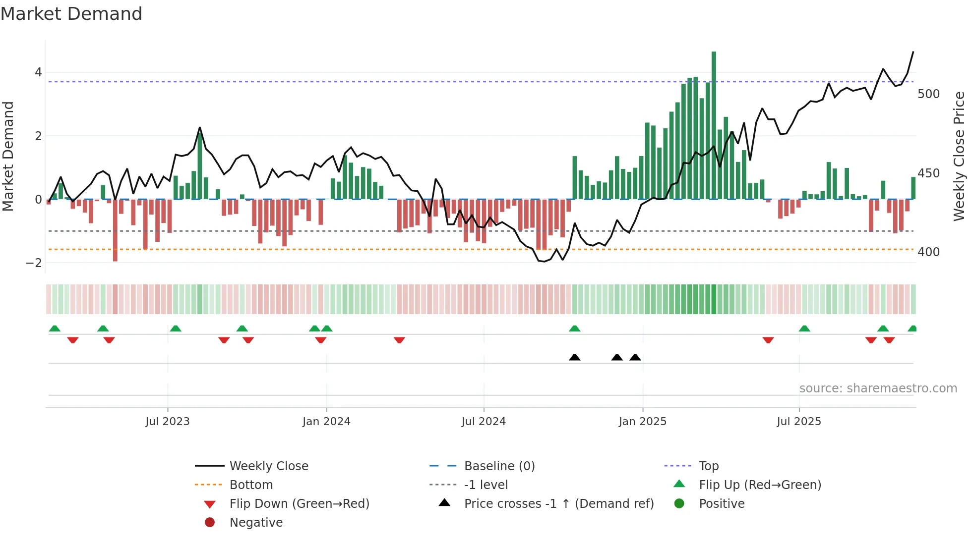 SGKN weekly Market Demand chart