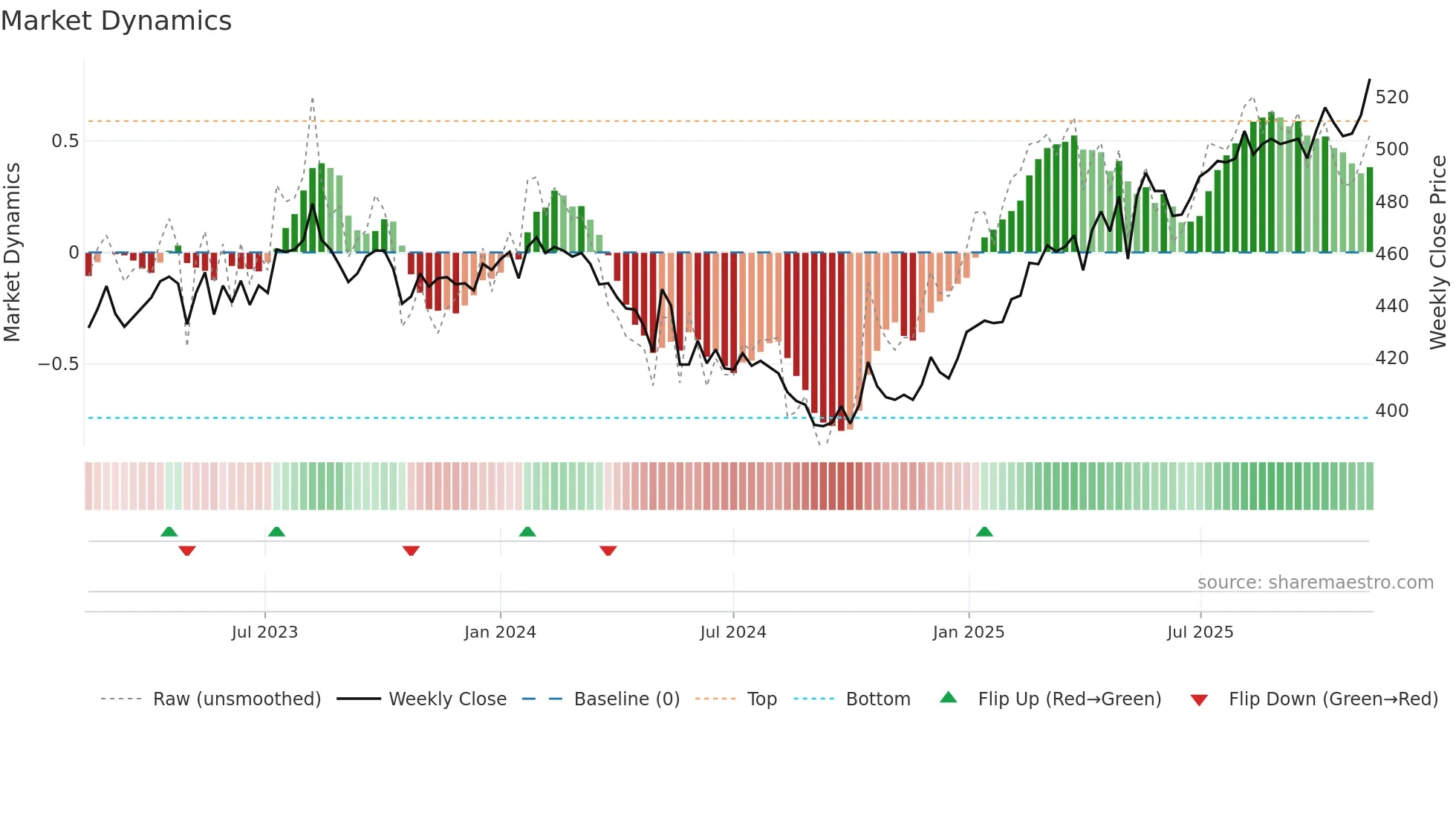SGKN weekly Market Dynamics chart