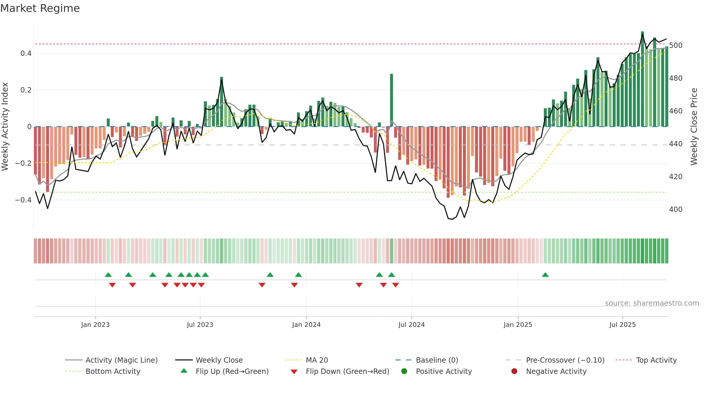 SGKN weekly Market Snapshot chart, closing 2025-09-15.
