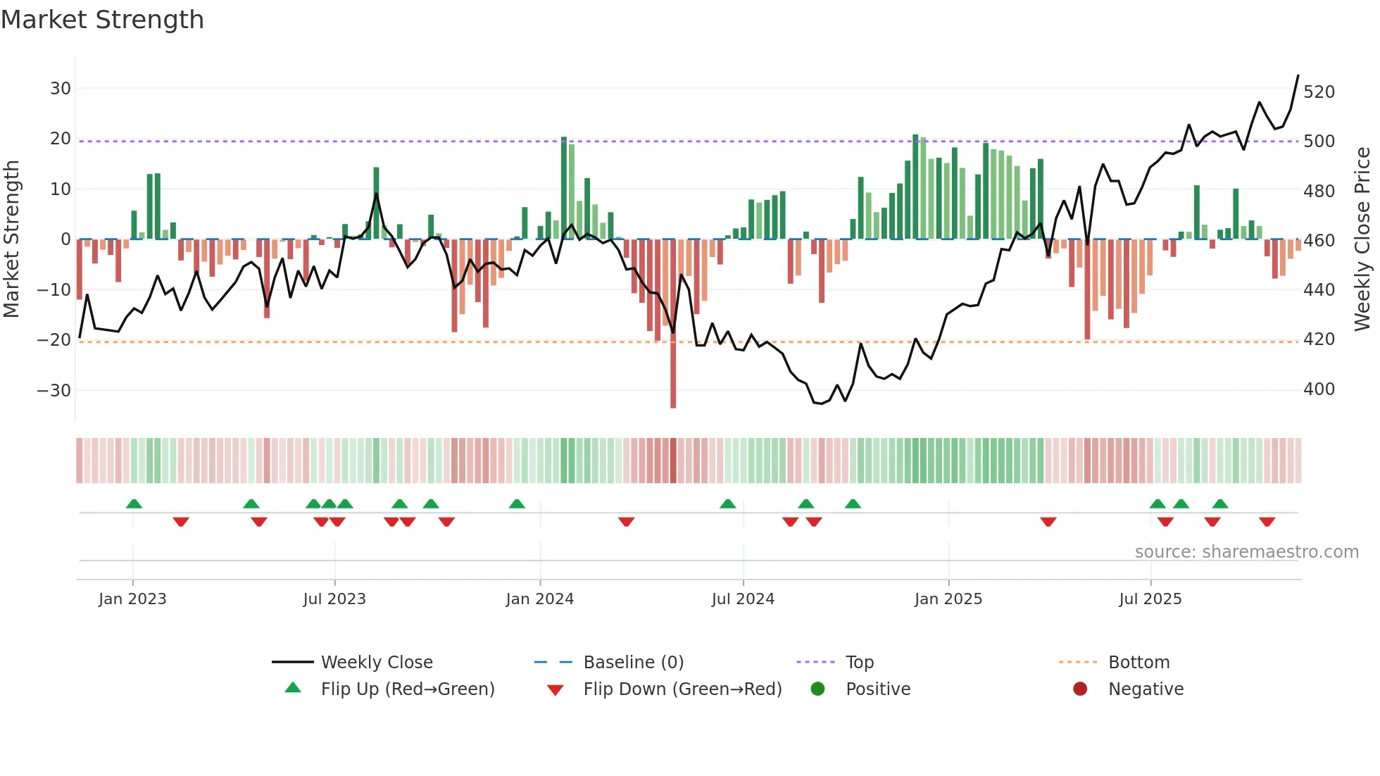 SGKN weekly Market Strength chart