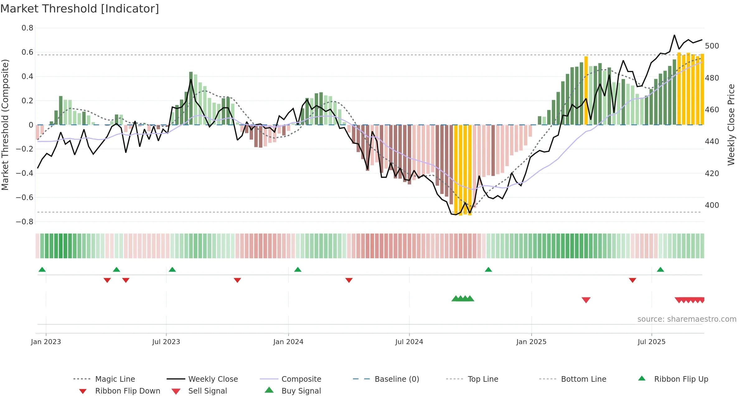 SGKN weekly Market Threshold chart, closing 2025-09-15.