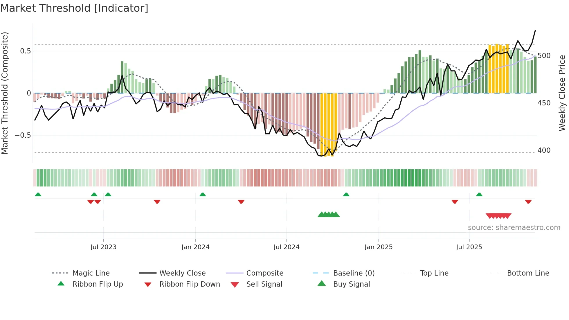 SGKN weekly Market Threshold chart