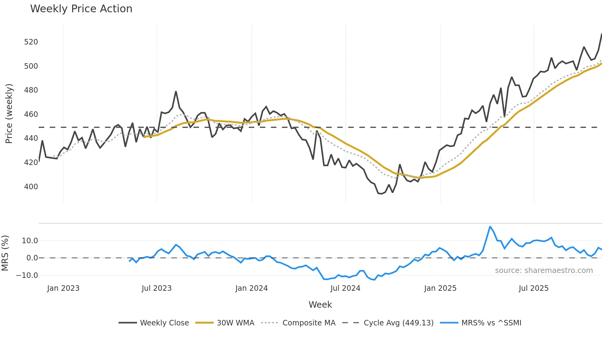 SGKN weekly Price Action chart, closing 2025-11-10