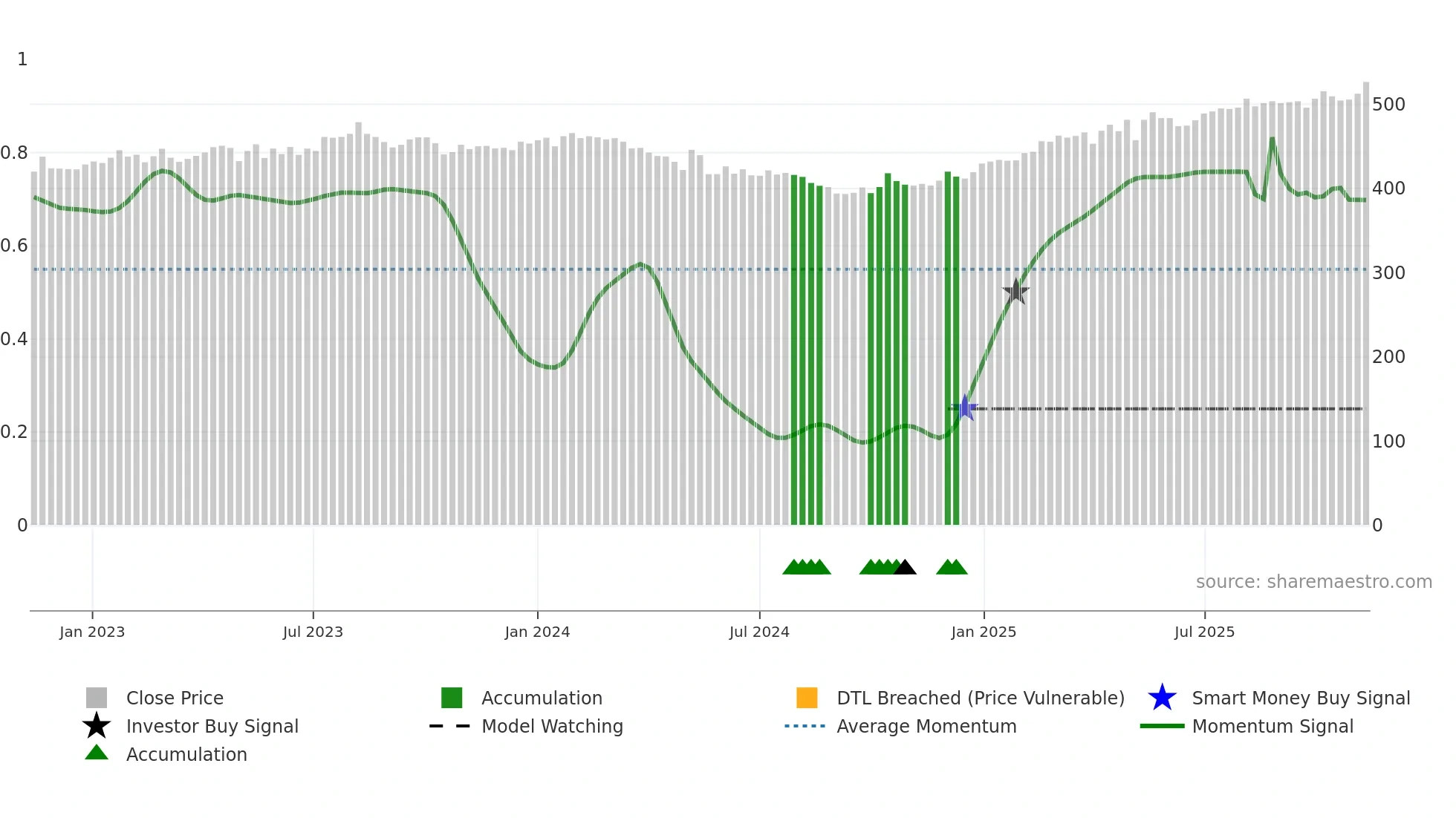 SGKN weekly Smart Money chart