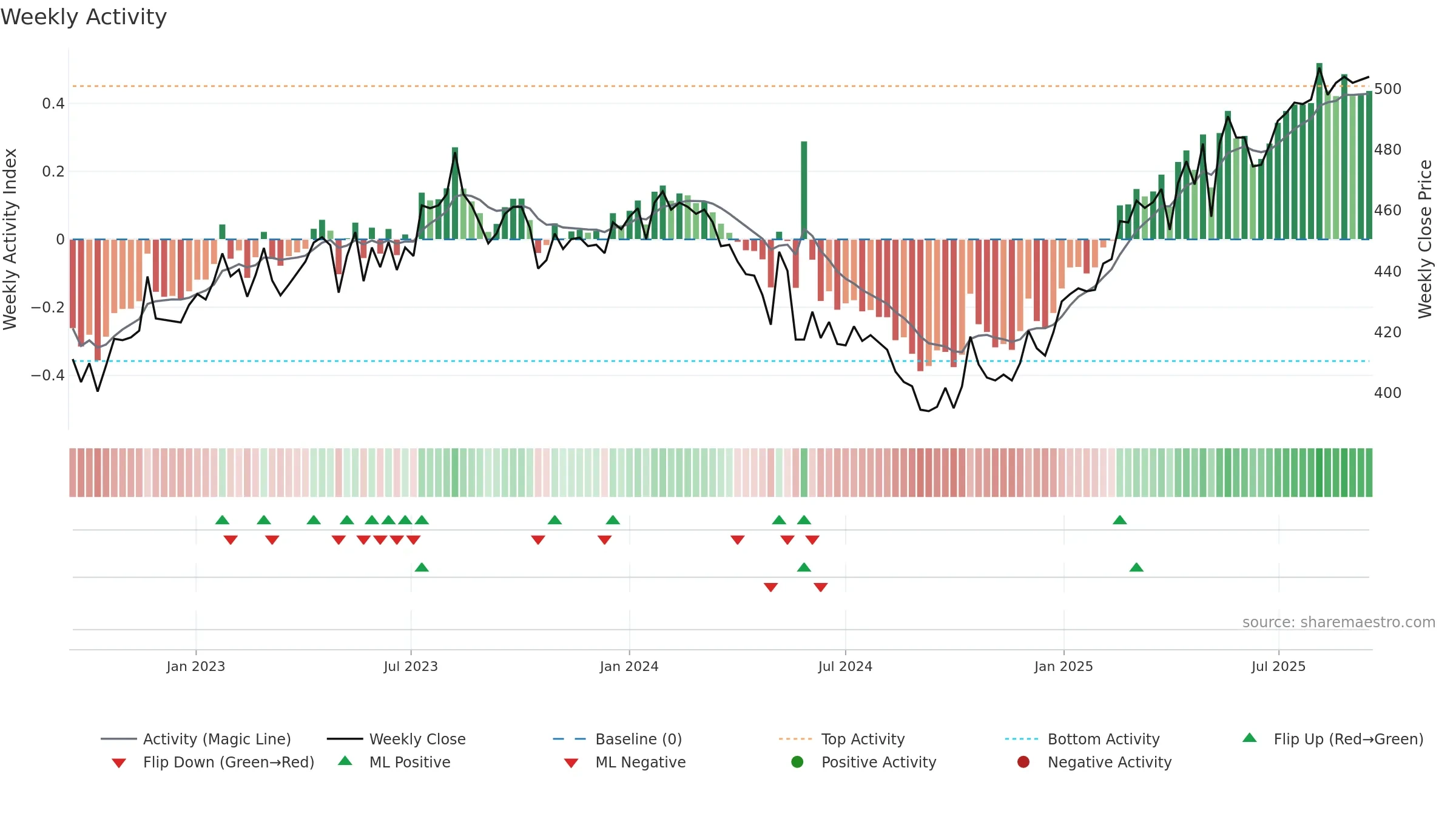 SGKN weekly Activity chart, closing 2025-09-15.