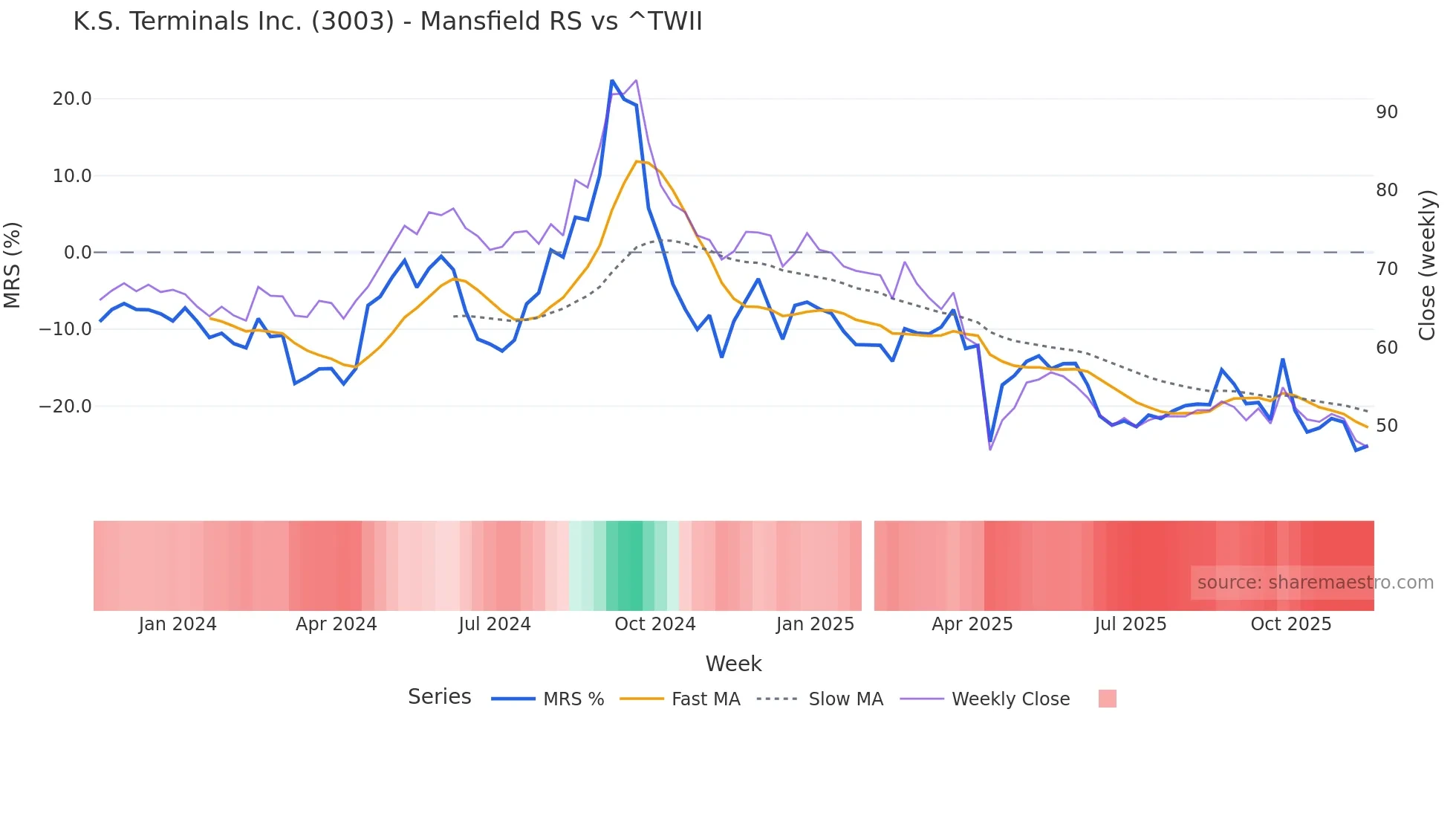3003 Mansfield Relative Strength chart