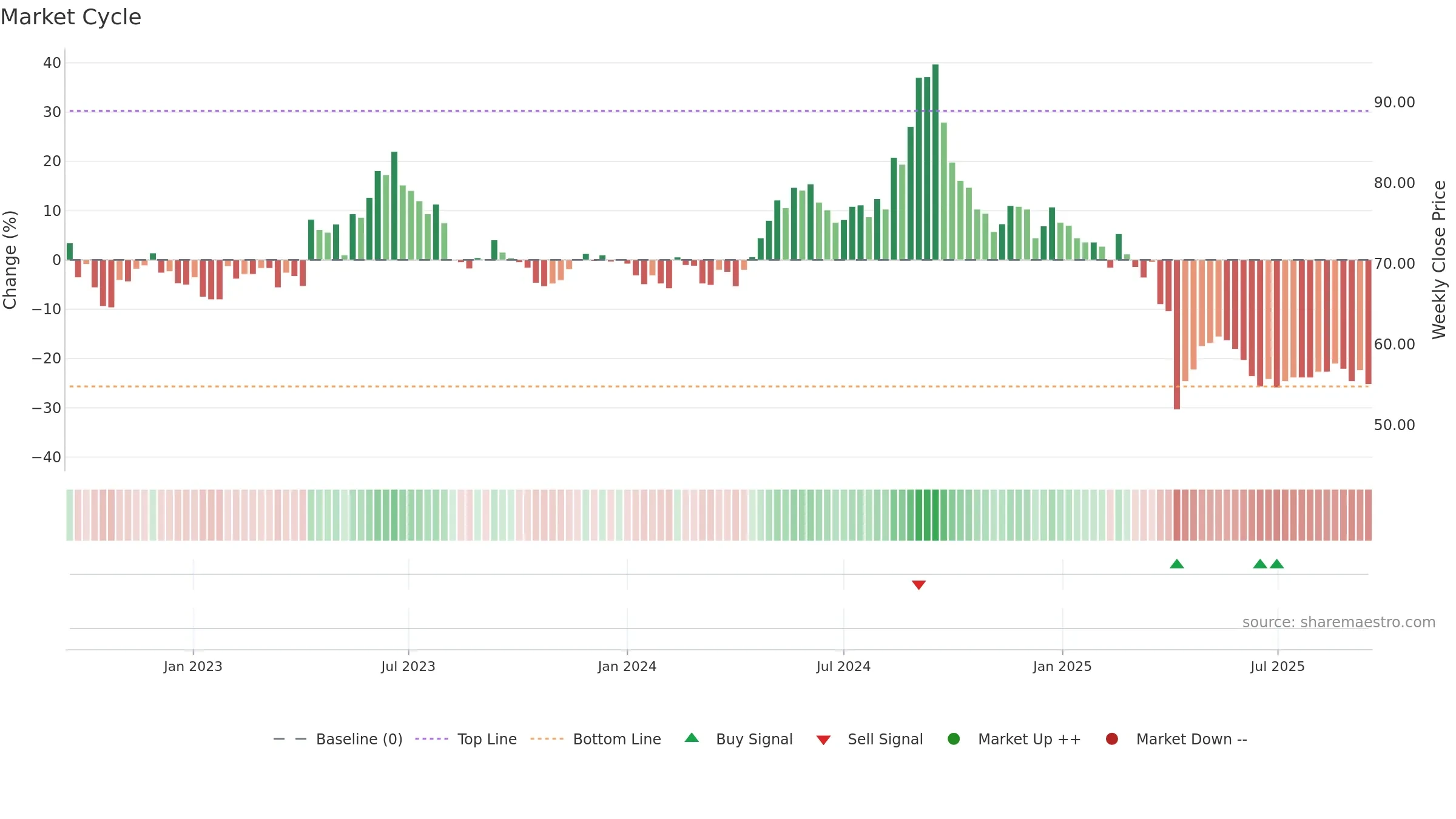3003 weekly Market Cycle chart, closing 2025-09-15.