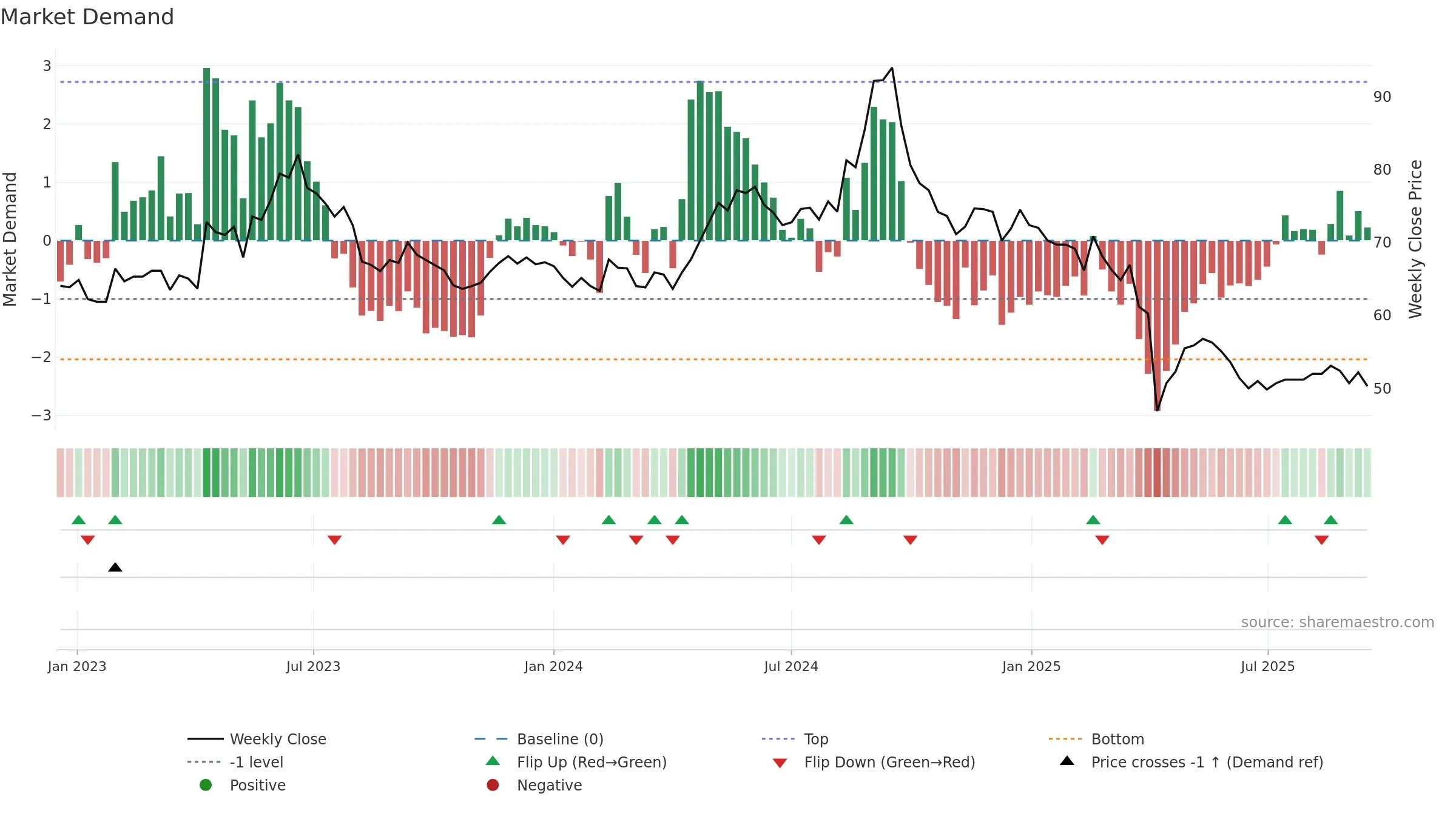 3003 weekly Market Demand chart, closing 2025-09-15.