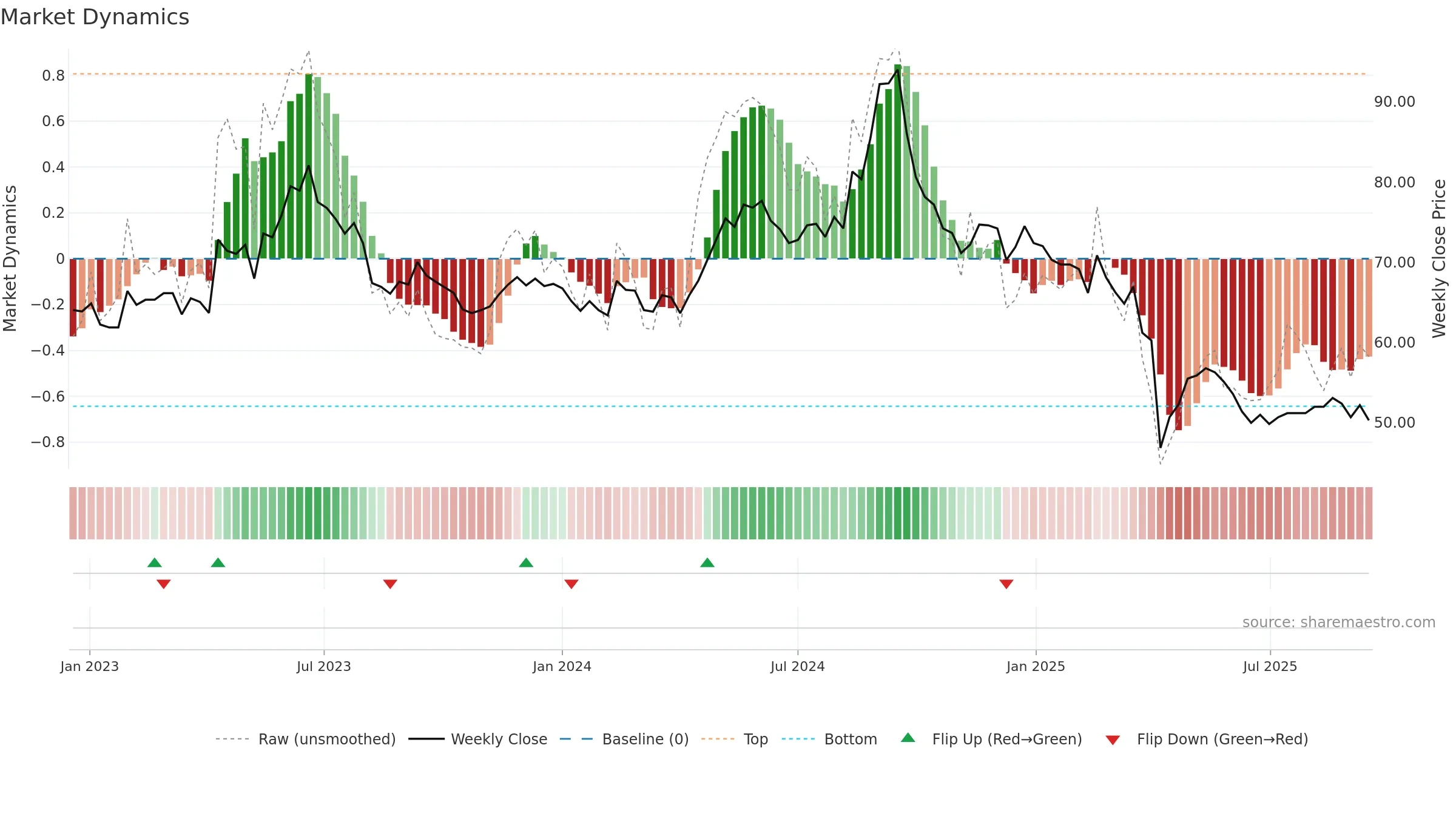 3003 weekly Market Dynamics chart, closing 2025-09-15.