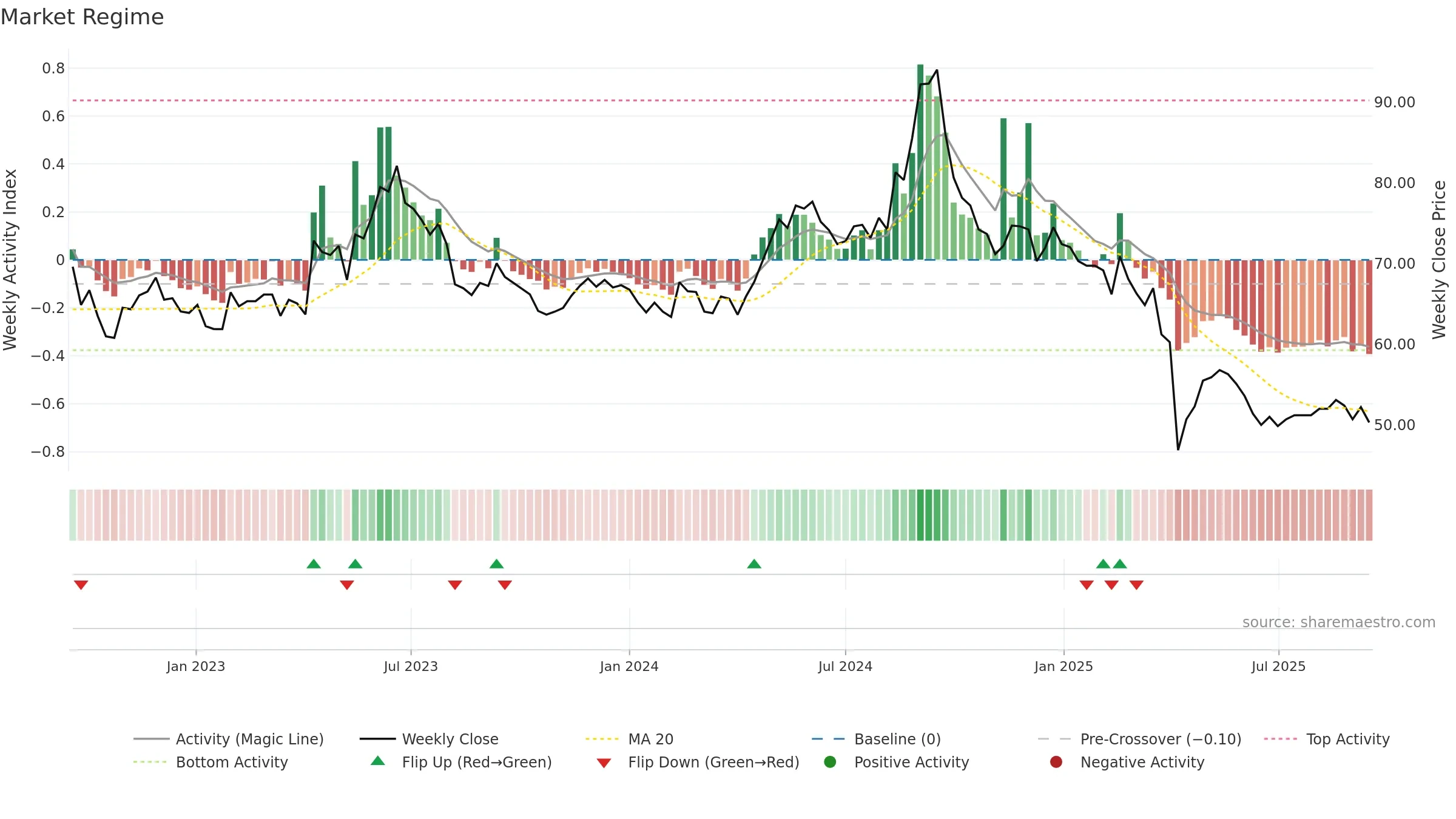 3003 weekly Market Snapshot chart, closing 2025-09-15.