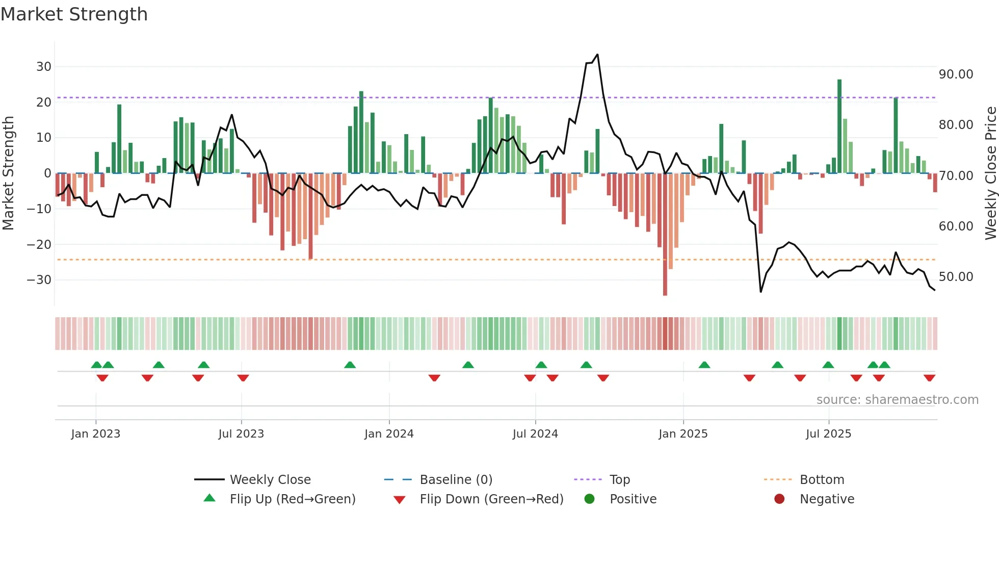 3003 weekly Market Strength chart