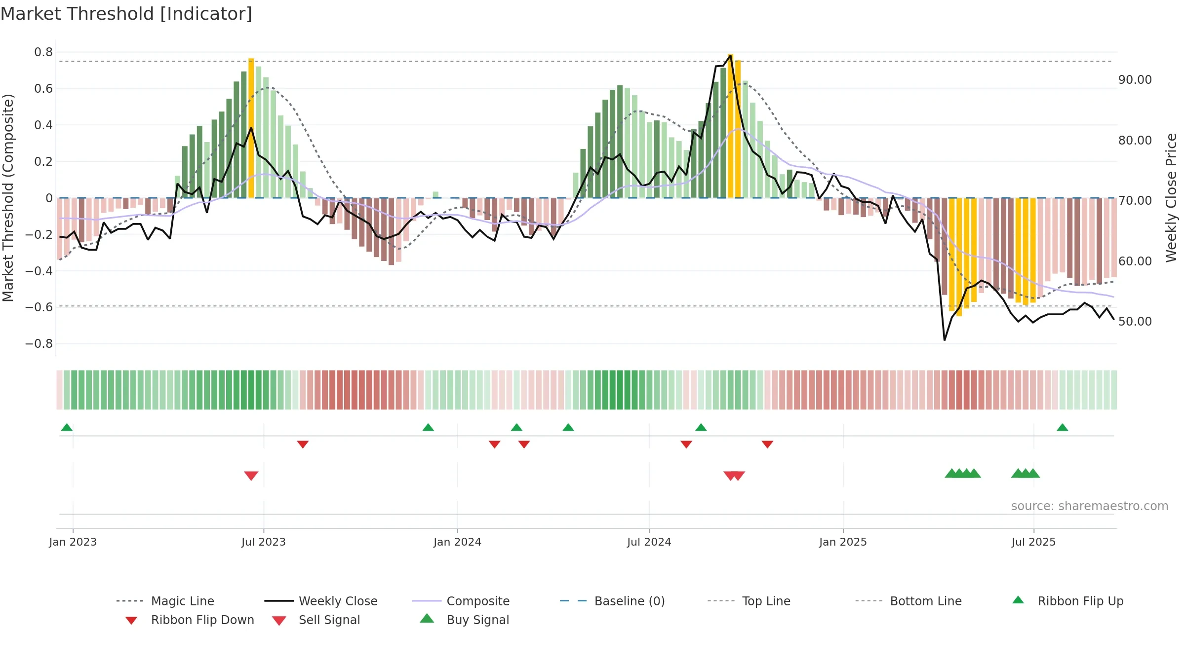 3003 weekly Market Threshold chart, closing 2025-09-15.