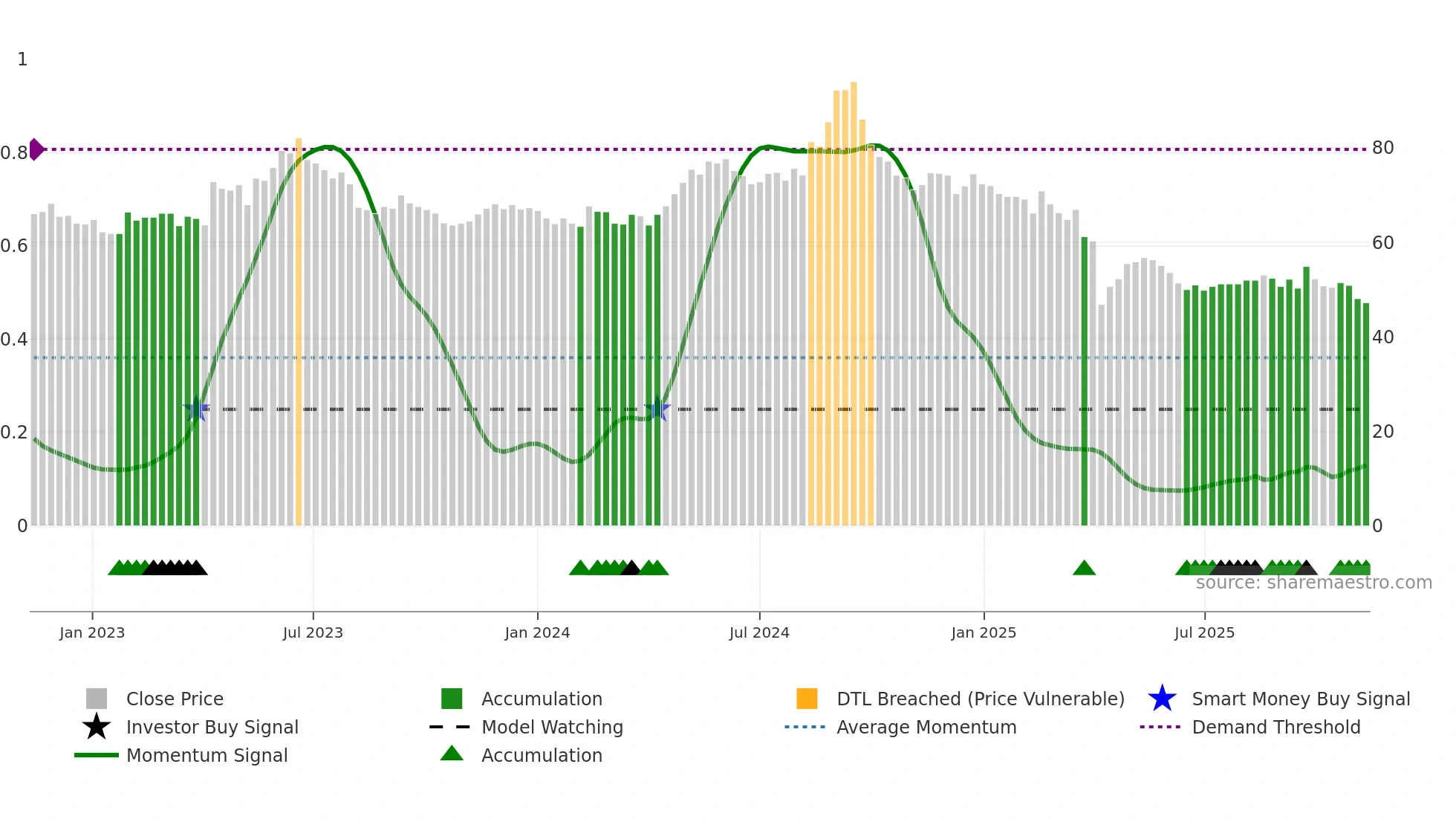 3003 weekly Smart Money chart