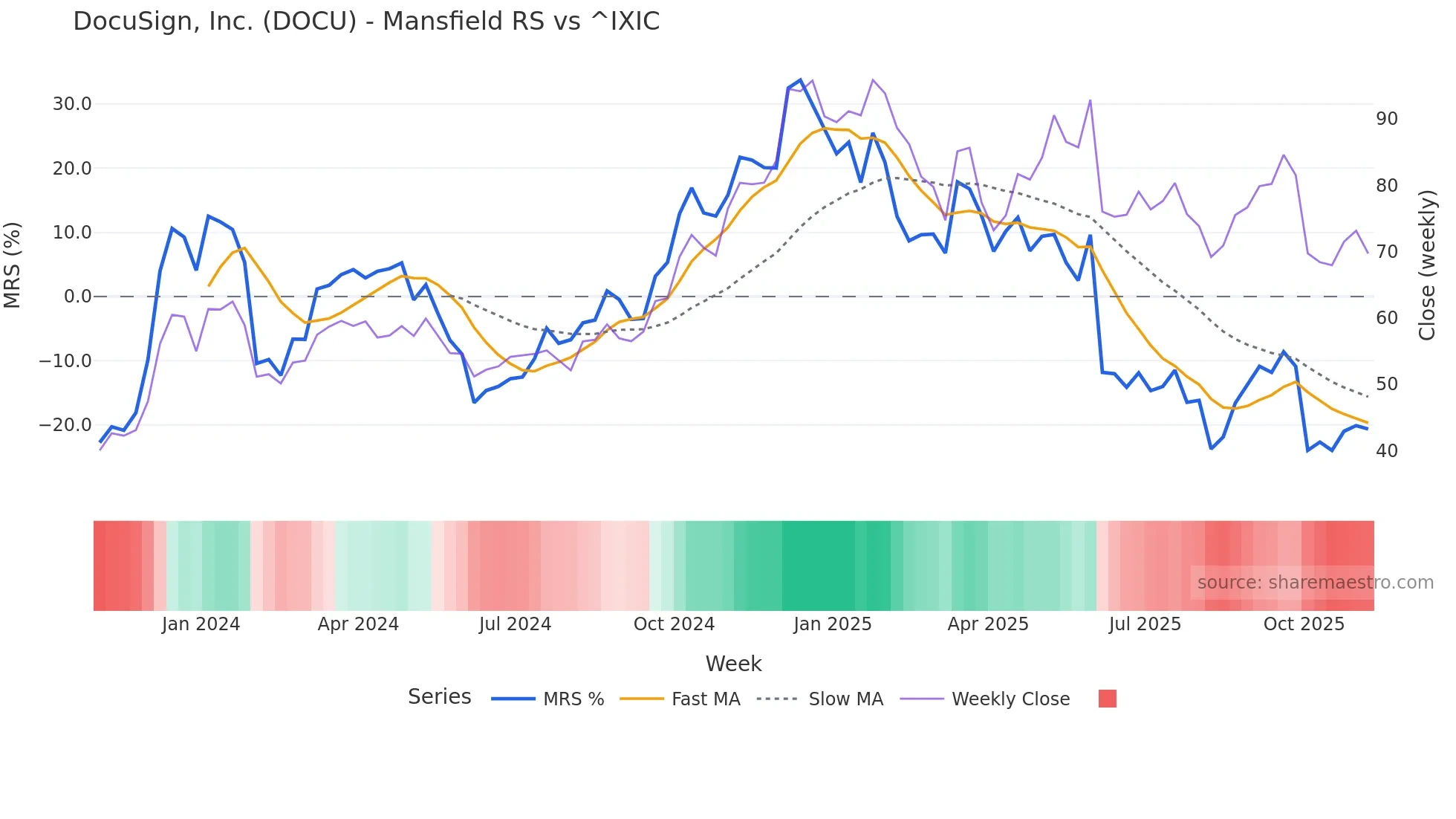 DOCU Mansfield Relative Strength chart