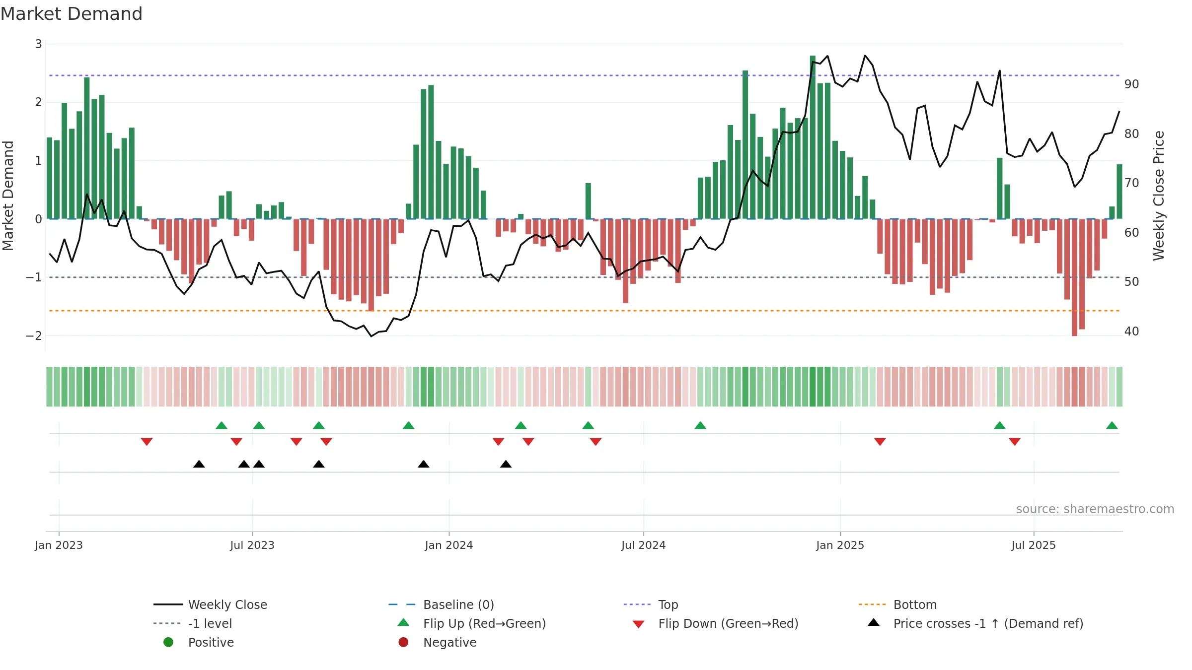 DOCU weekly Market Demand chart, closing 2025-09-19.