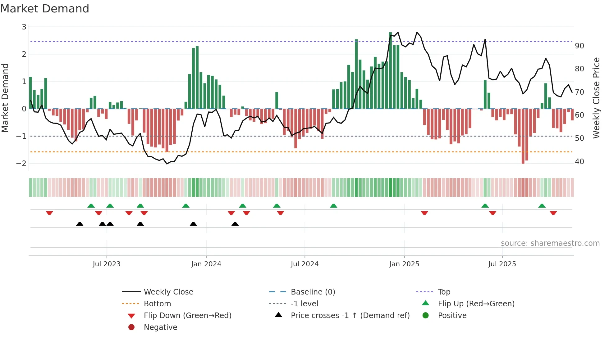 DOCU weekly Market Demand chart
