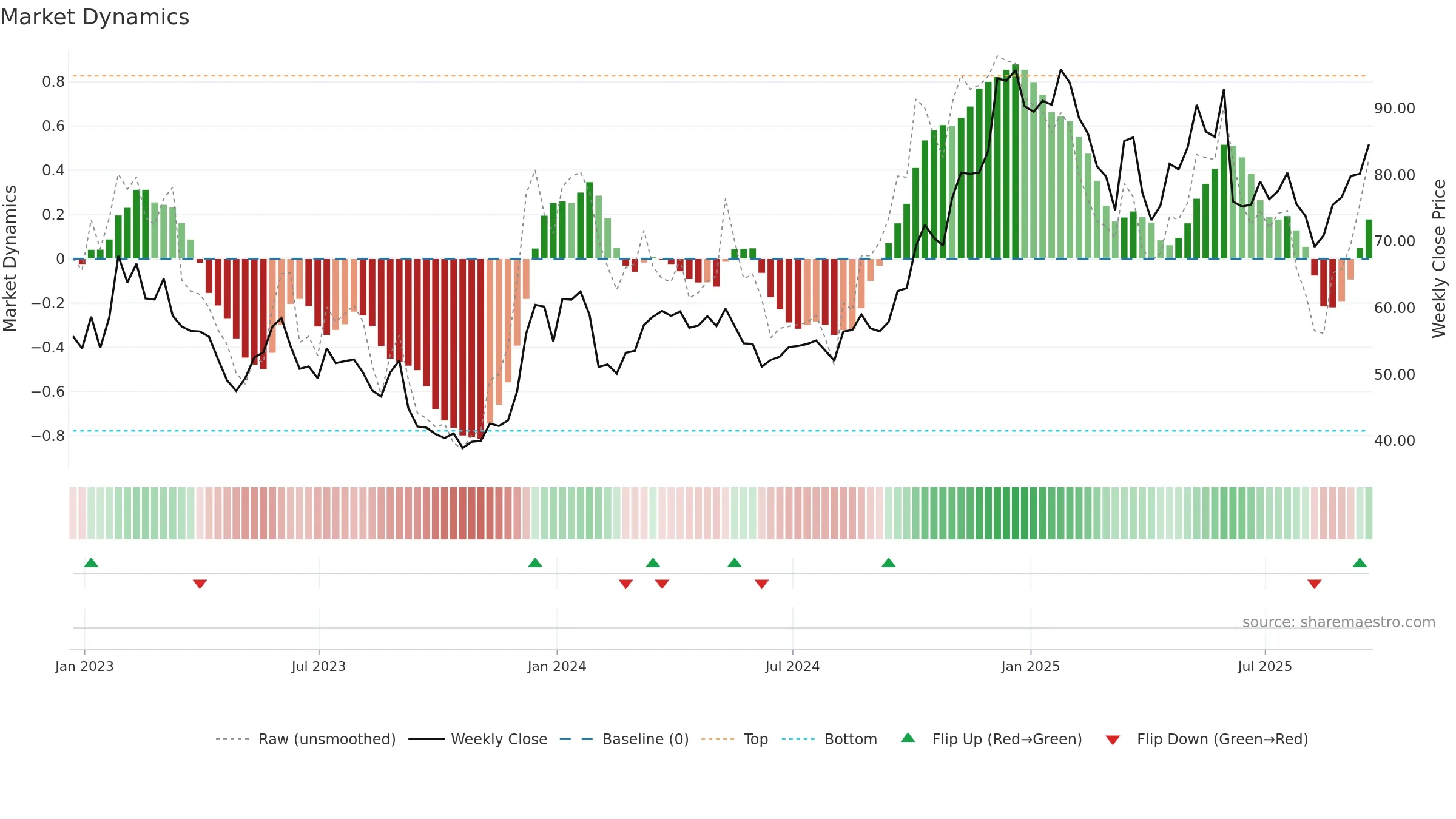 DOCU weekly Market Dynamics chart, closing 2025-09-19.