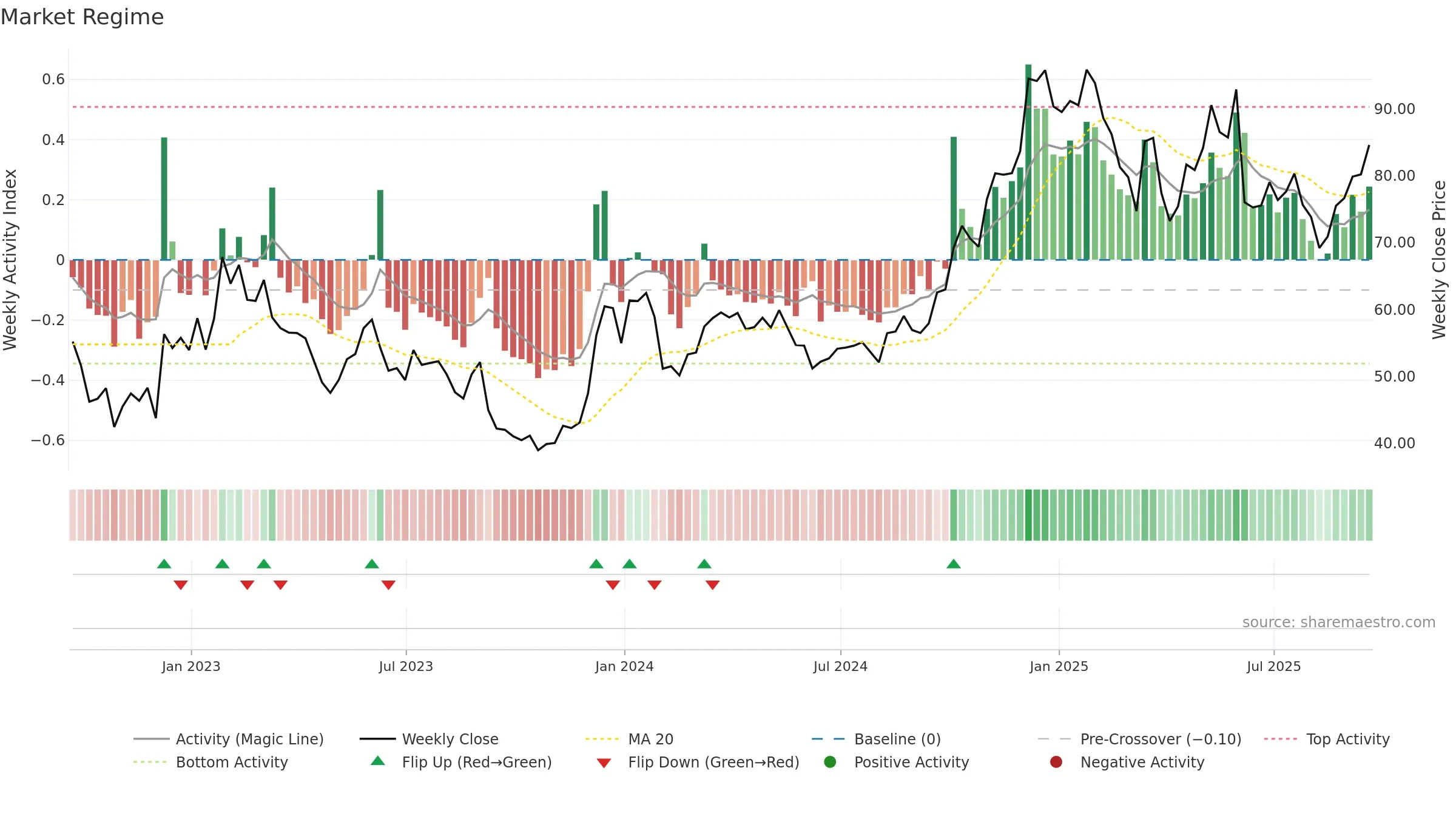 DOCU weekly Market Snapshot chart, closing 2025-09-19.