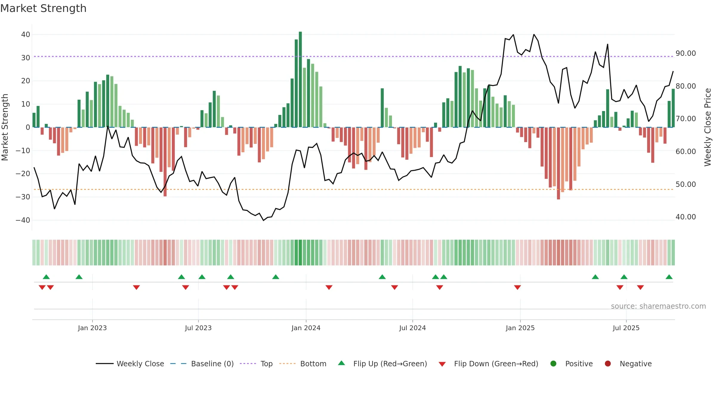 DOCU weekly Market Strength chart, closing 2025-09-19.