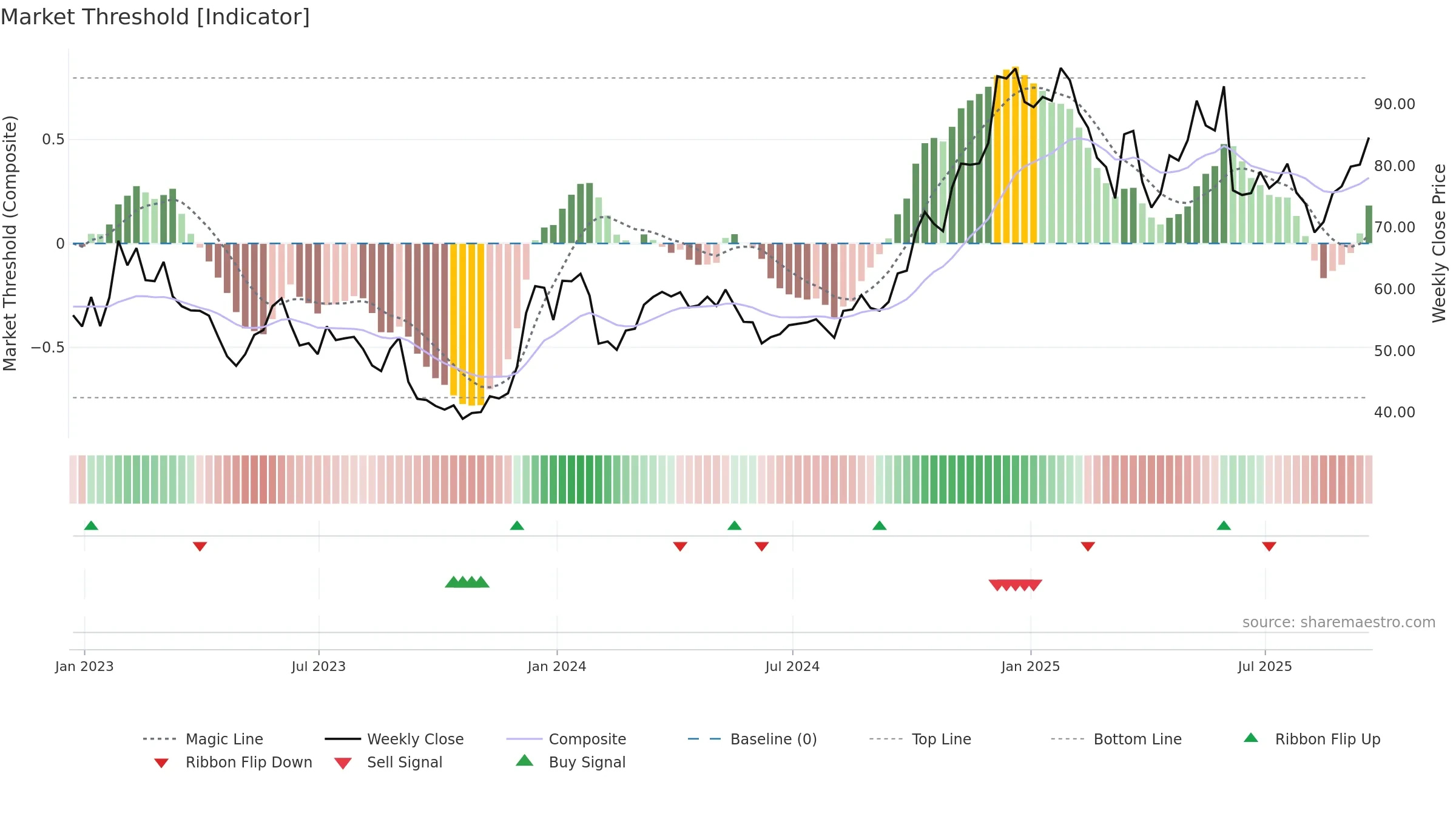 DOCU weekly Market Threshold chart, closing 2025-09-19.