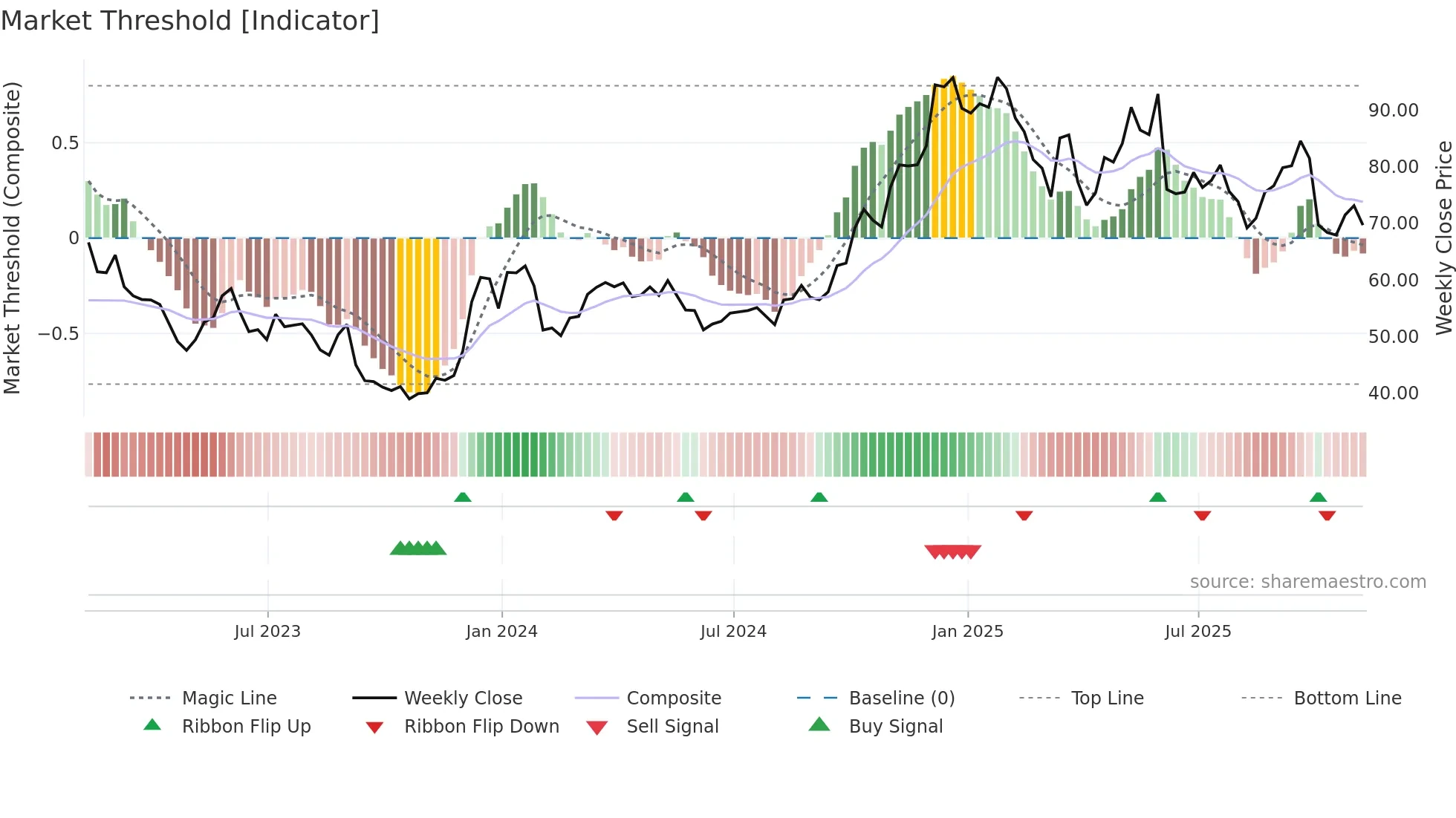DOCU weekly Market Threshold chart