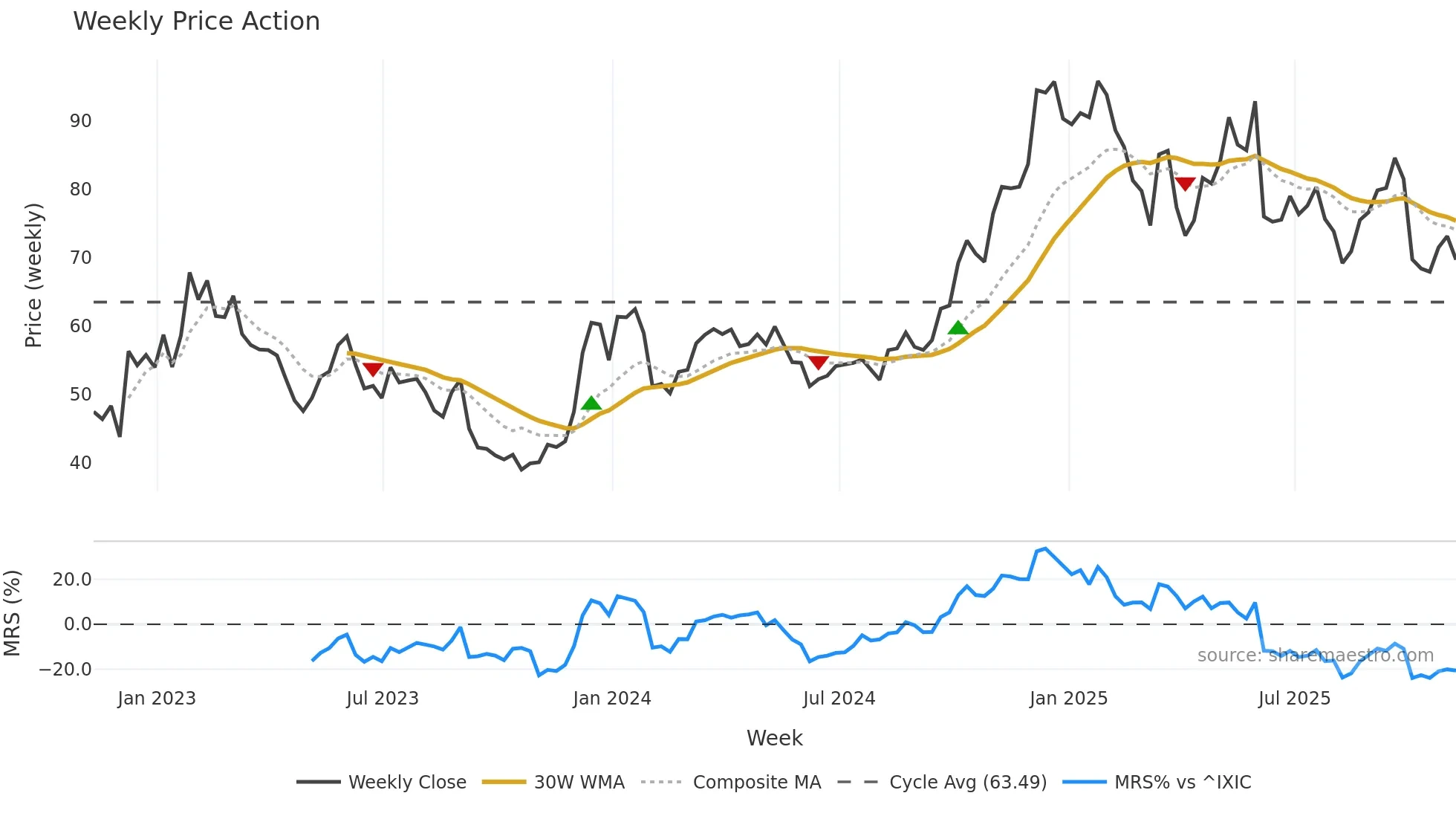 DOCU weekly Price Action chart, closing 2025-11-07