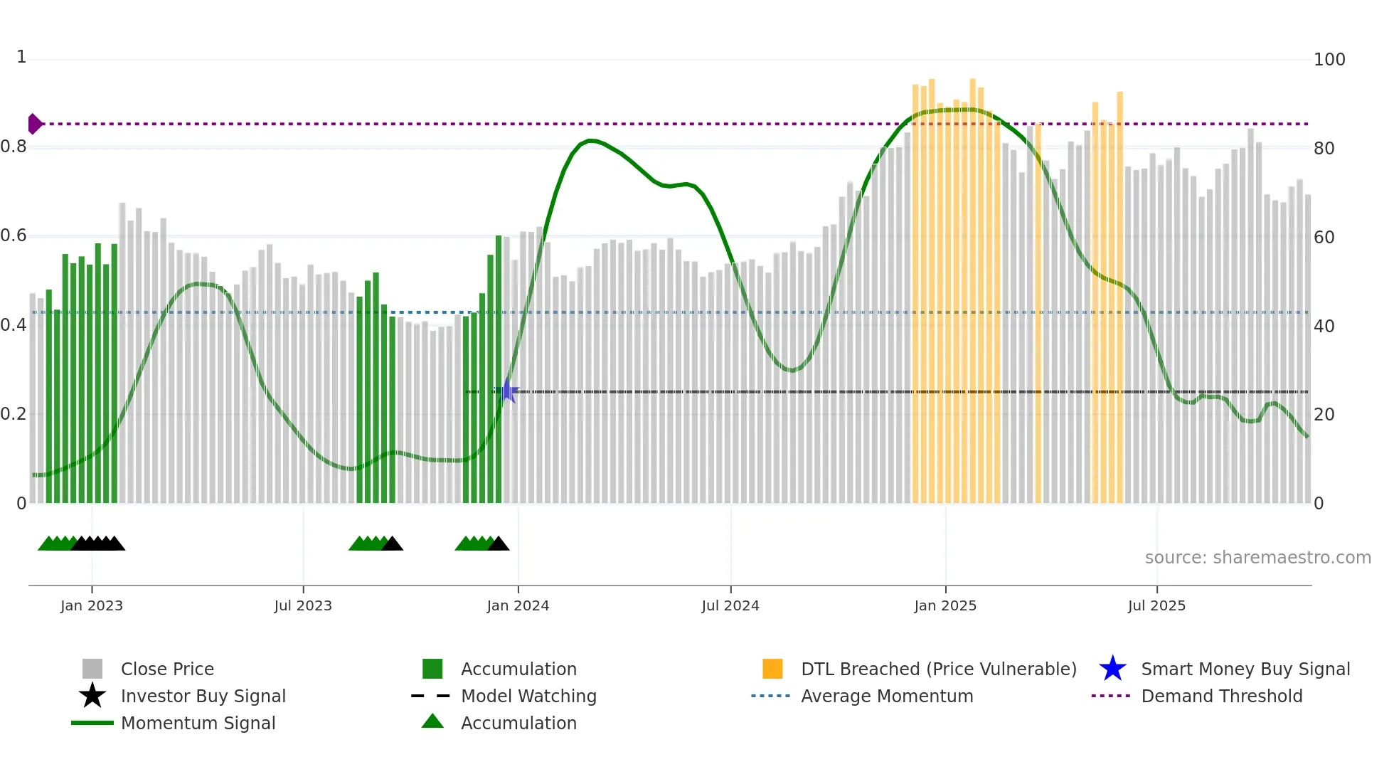 DOCU weekly Smart Money chart