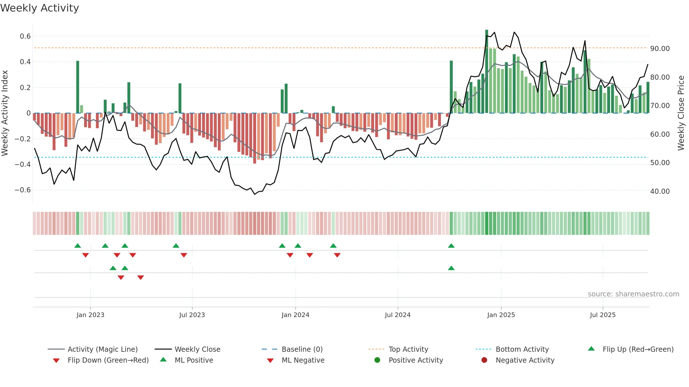 DOCU weekly Activity chart, closing 2025-09-19.