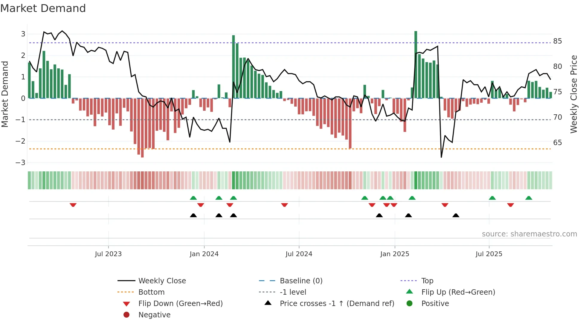 FFARMS weekly Market Demand chart