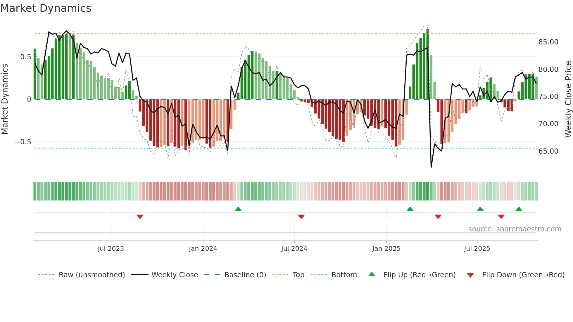 FFARMS weekly Market Dynamics chart