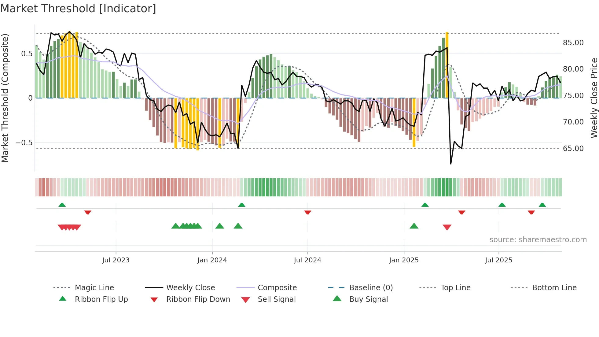 FFARMS weekly Market Threshold chart