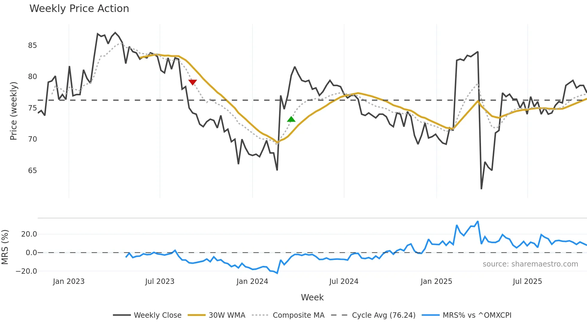 FFARMS weekly Price Action chart, closing 2025-10-27