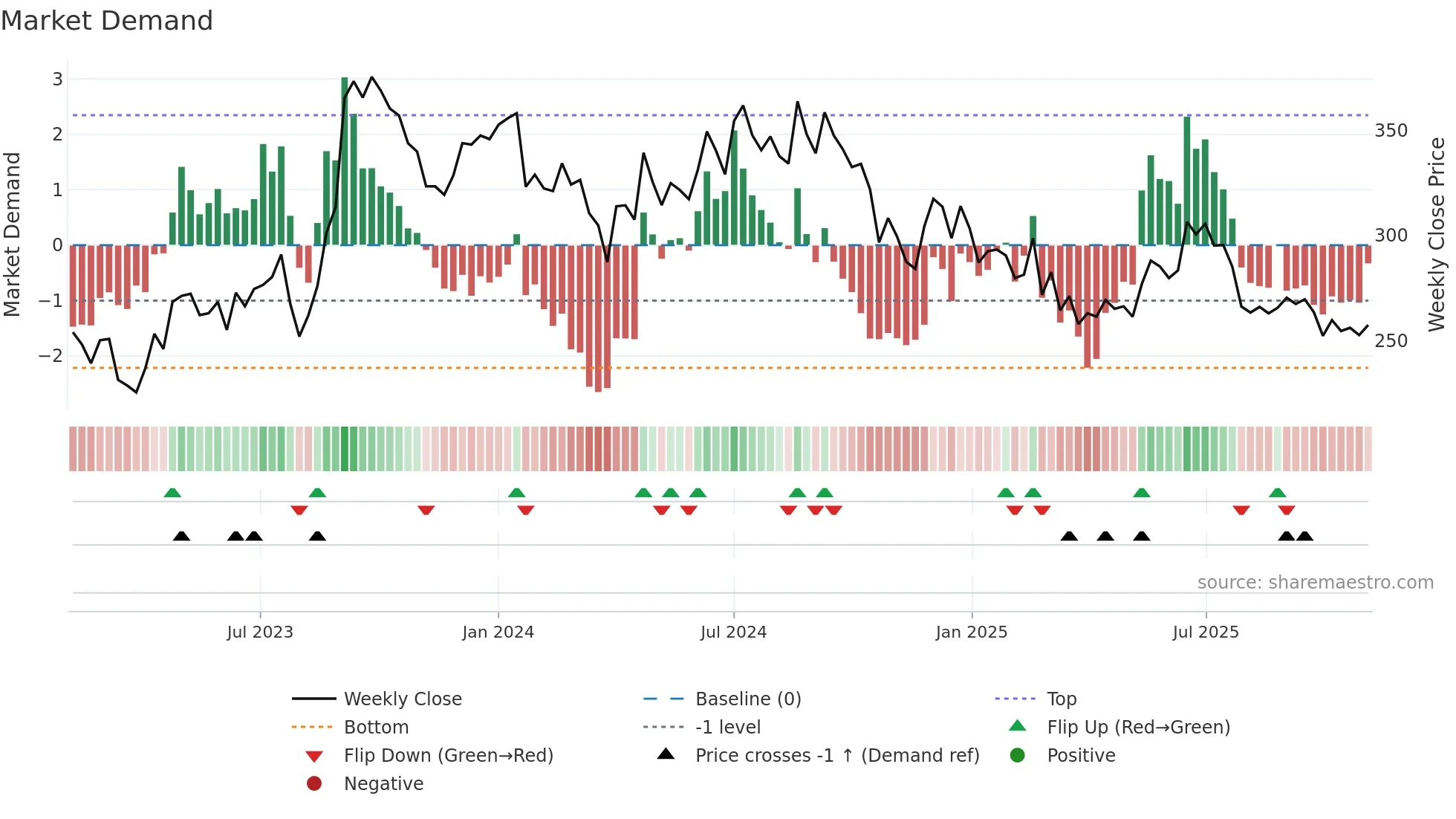 SESHAPAPER weekly Market Demand chart