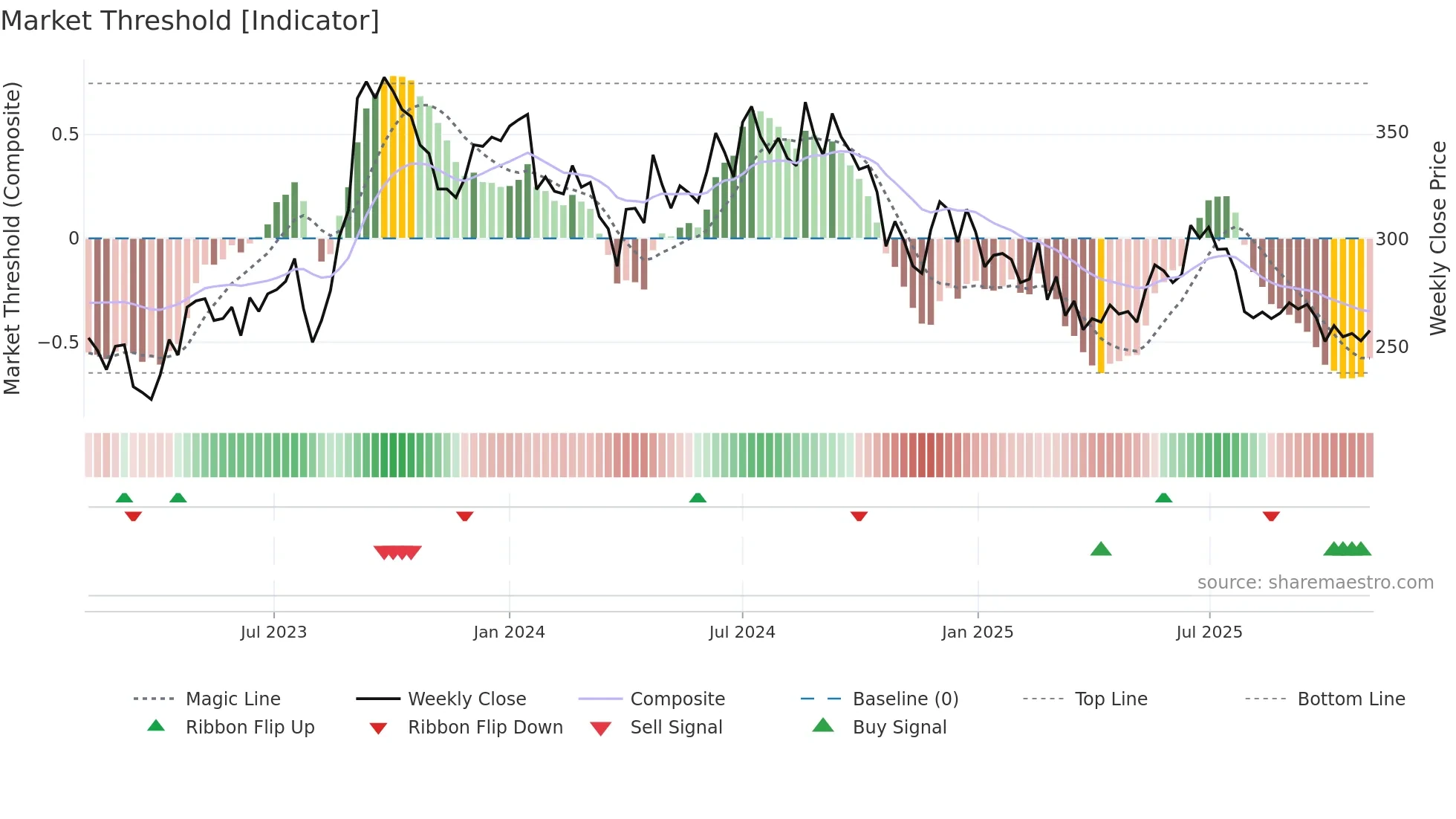 SESHAPAPER weekly Market Threshold chart