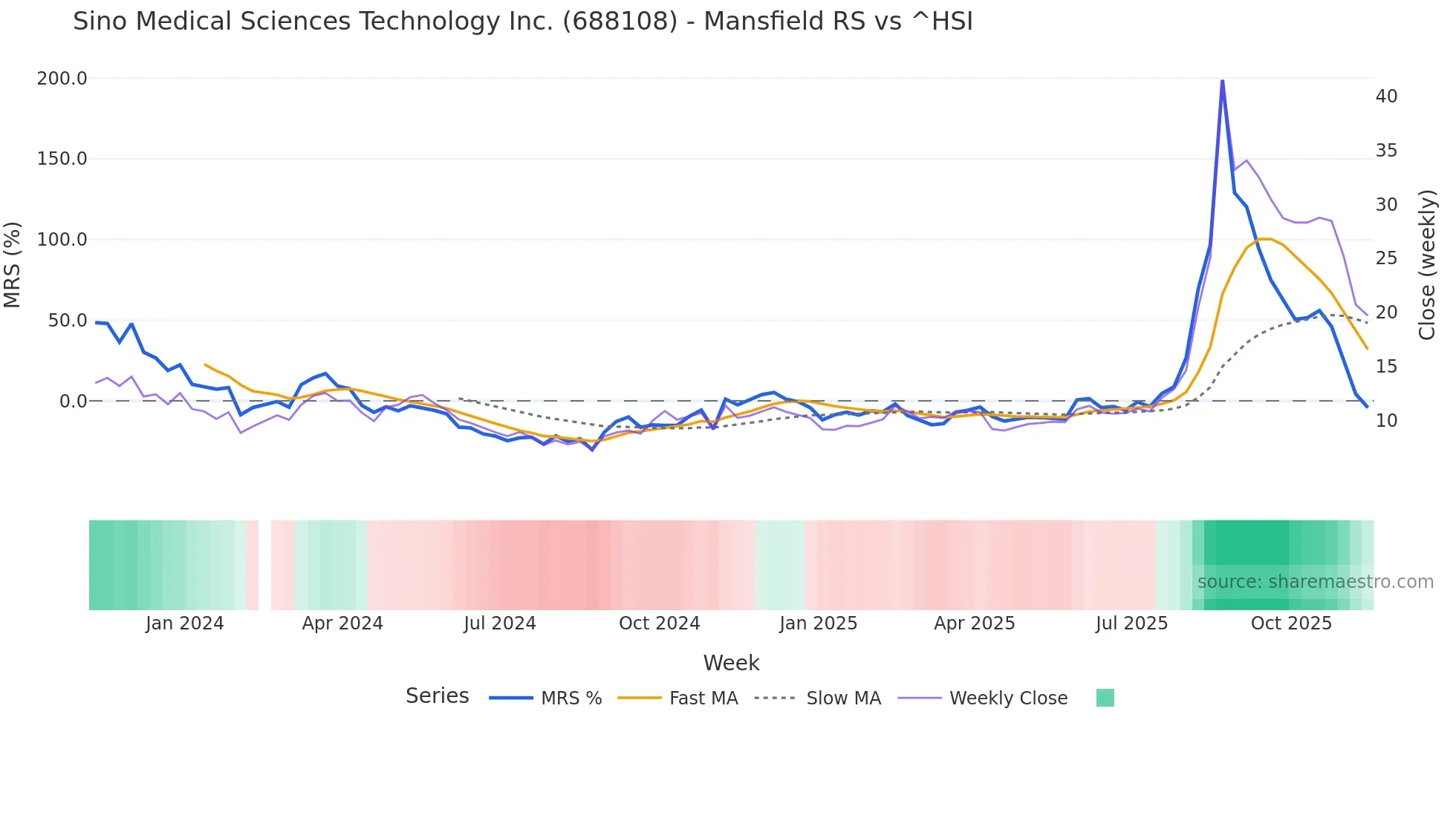 688108 Mansfield Relative Strength chart