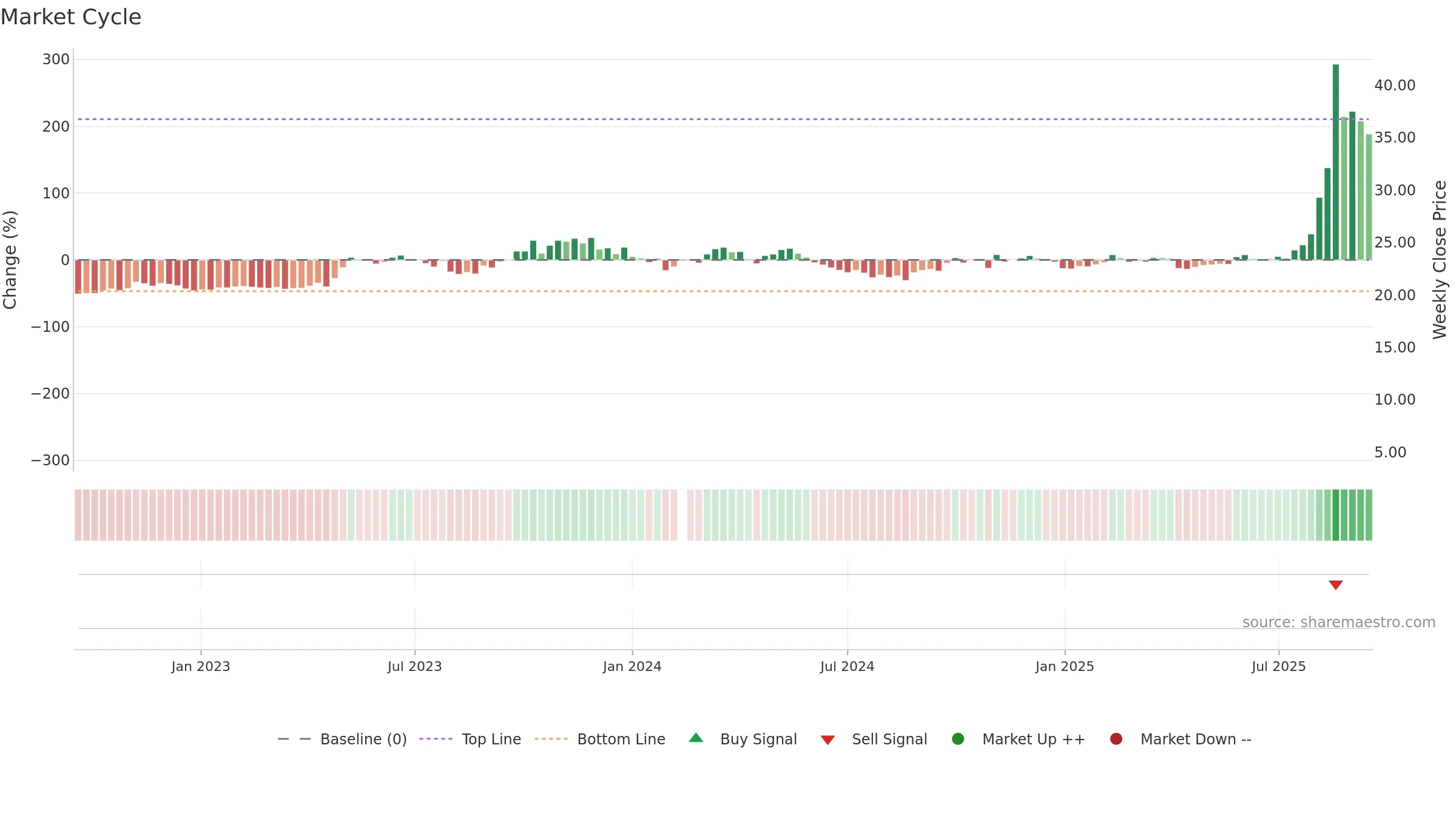 688108 weekly Market Cycle chart, closing 2025-09-15.