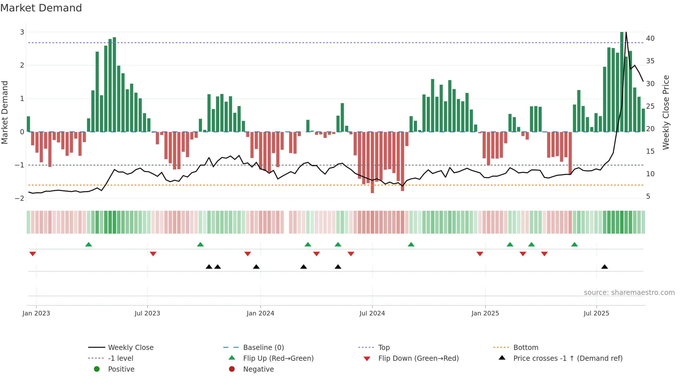688108 weekly Market Demand chart, closing 2025-09-15.
