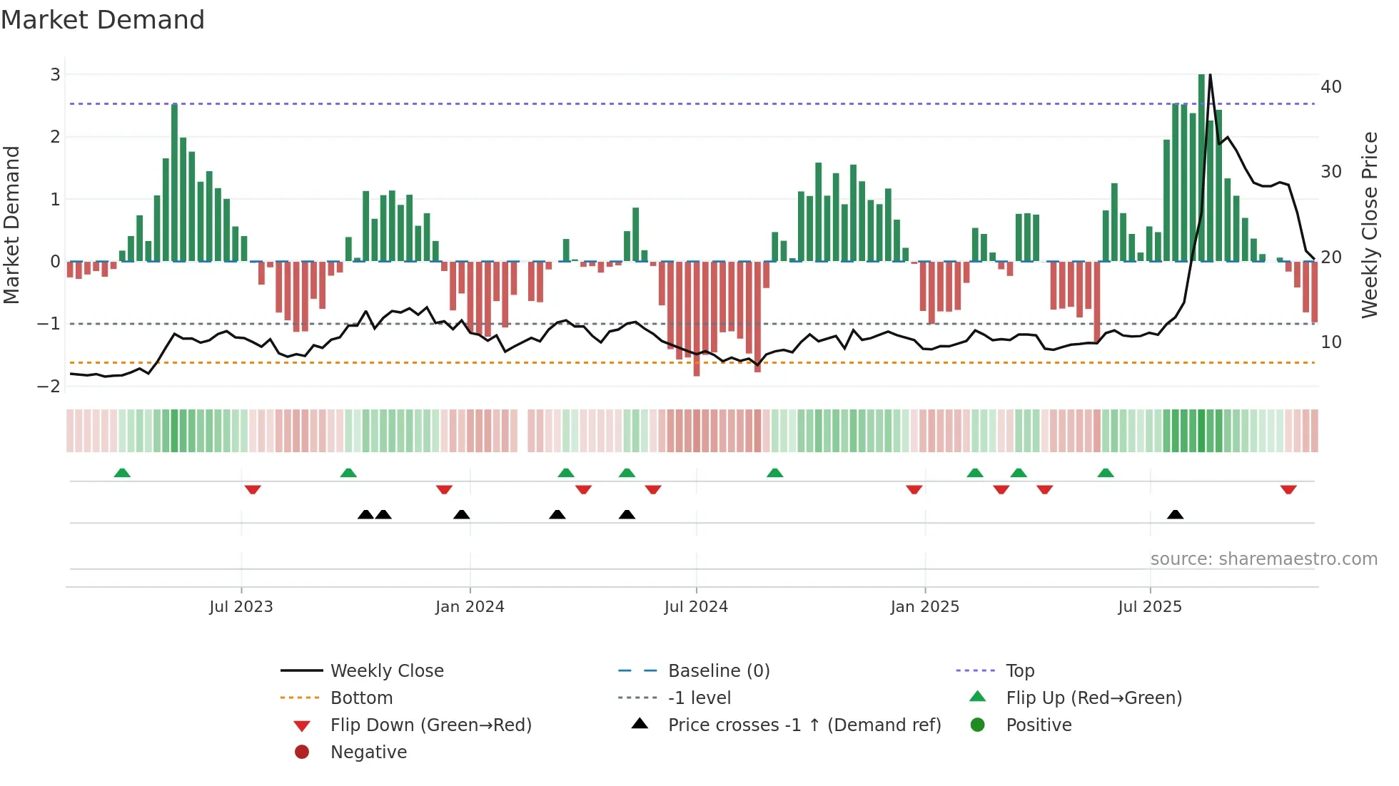 688108 weekly Market Demand chart