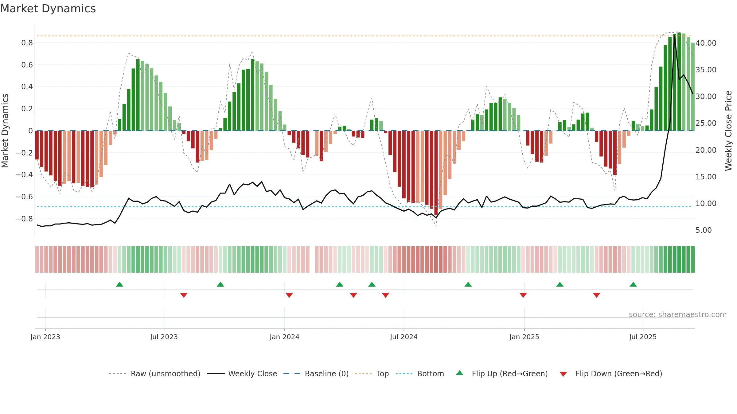 688108 weekly Market Dynamics chart, closing 2025-09-15.